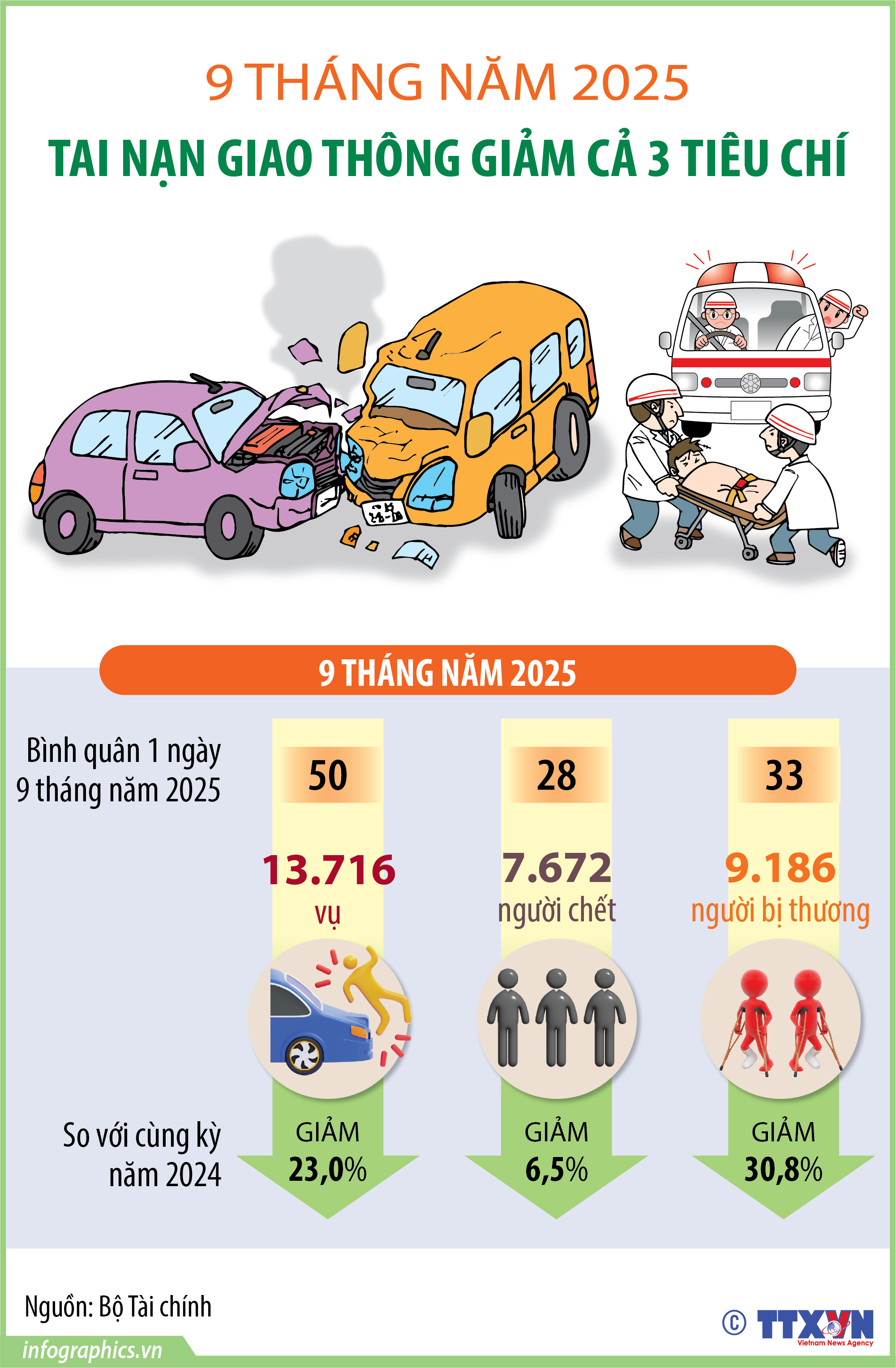 9 tháng năm 2025: Tai nạn giao thông giảm cả 3 tiêu chí