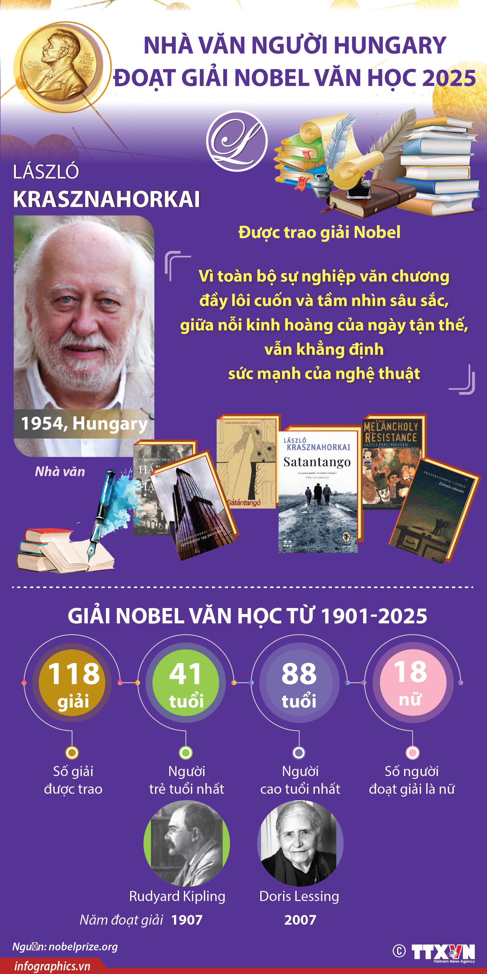 Nhà văn người Hungary đoạt giải Nobel Văn học 2025