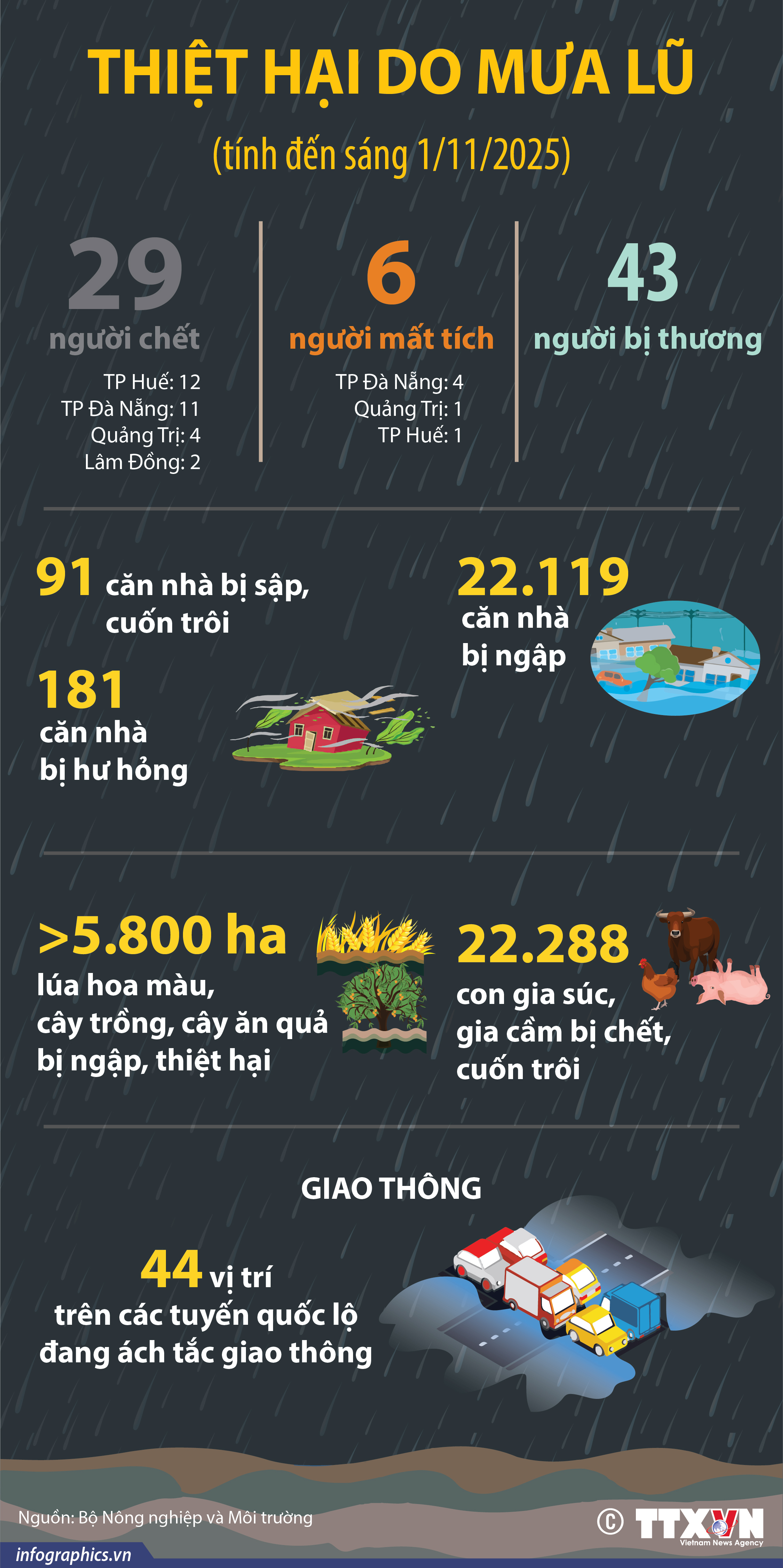 Thiệt hại do mưa lũ (tính đến sáng 1/11/2025)