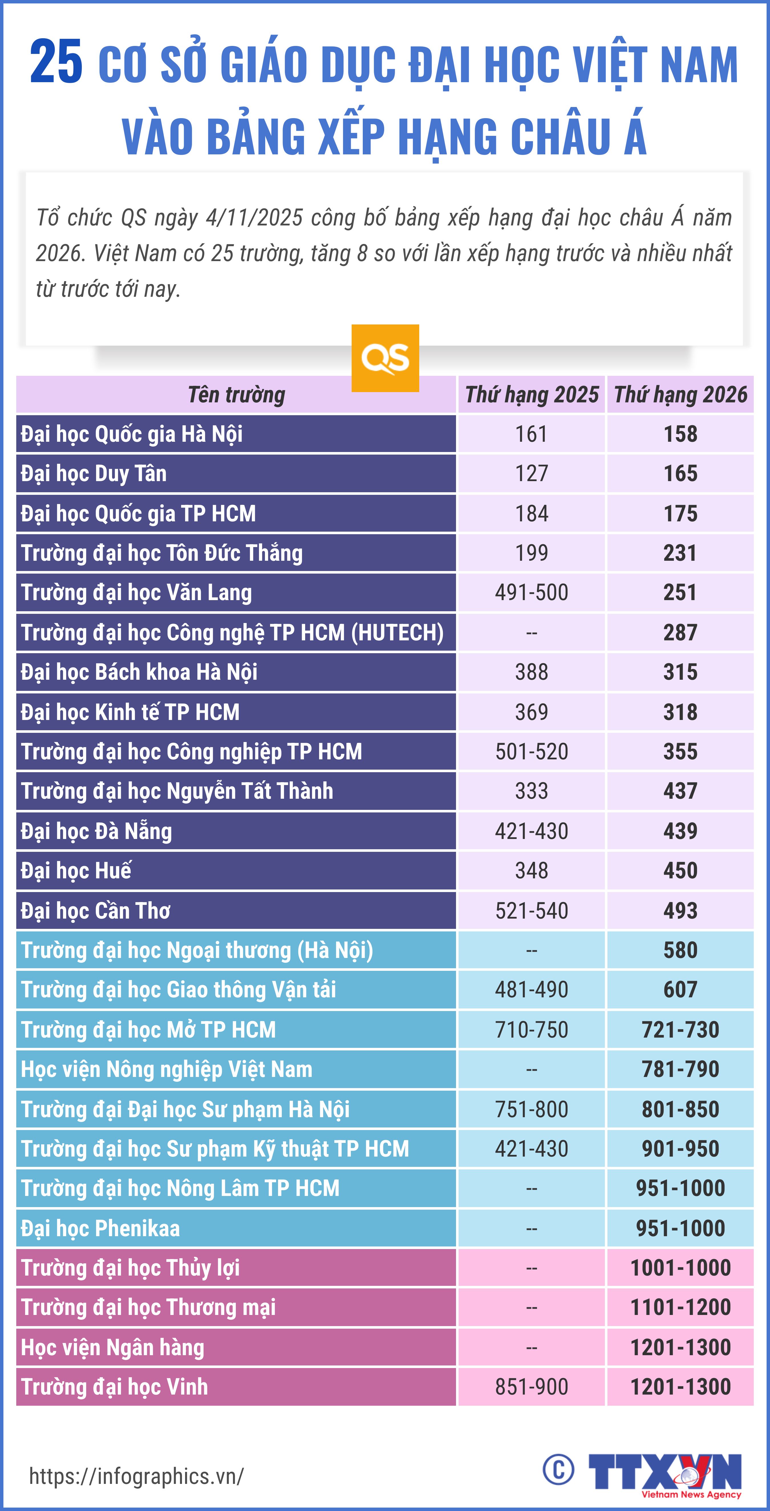 25 cơ sở giáo dục đại học Việt Nam vào bảng xếp hạng châu Á