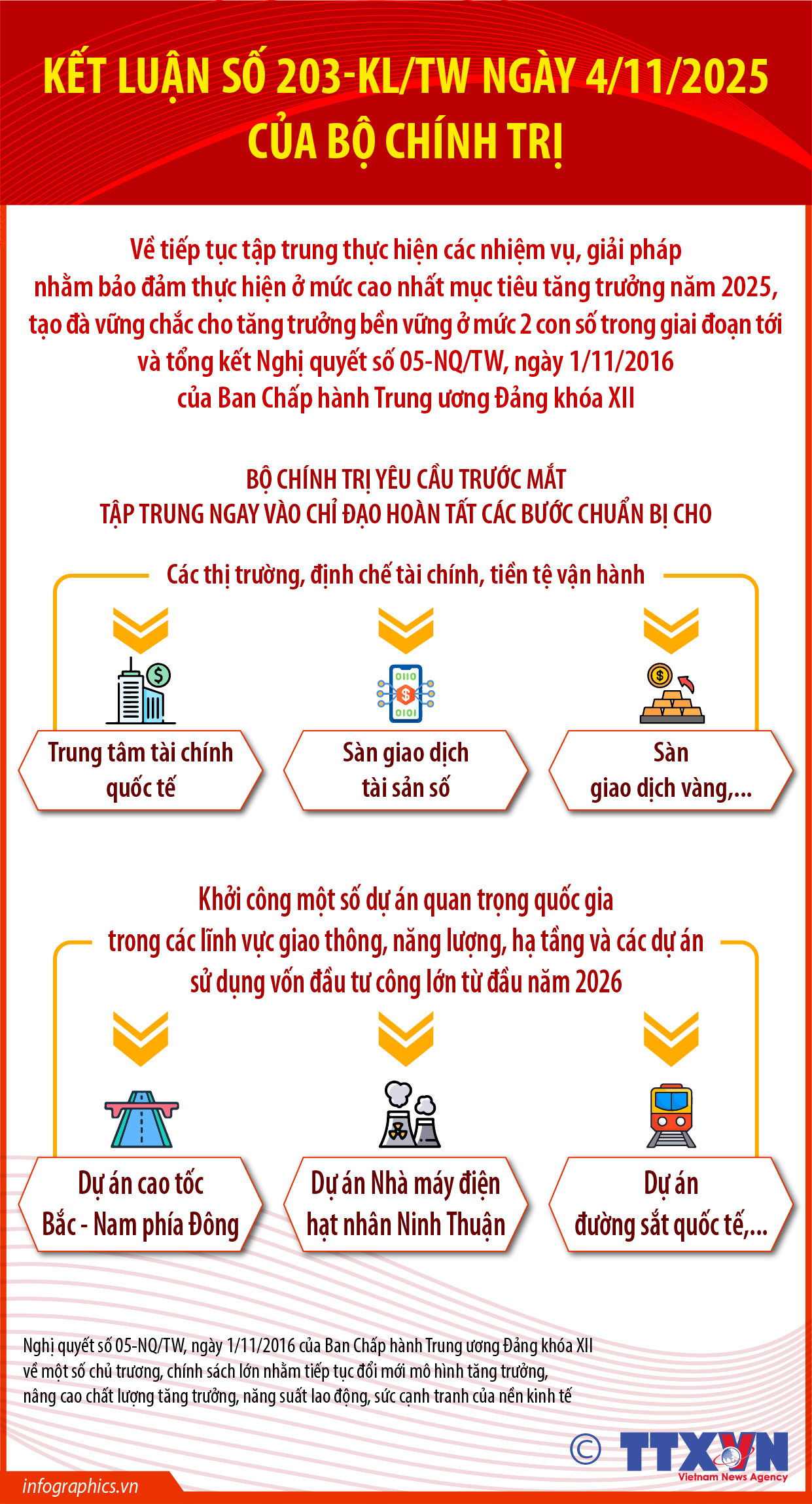 Kết luận số 203-KL/TW: Khởi công một số dự án quan trọng quốc gia từ...