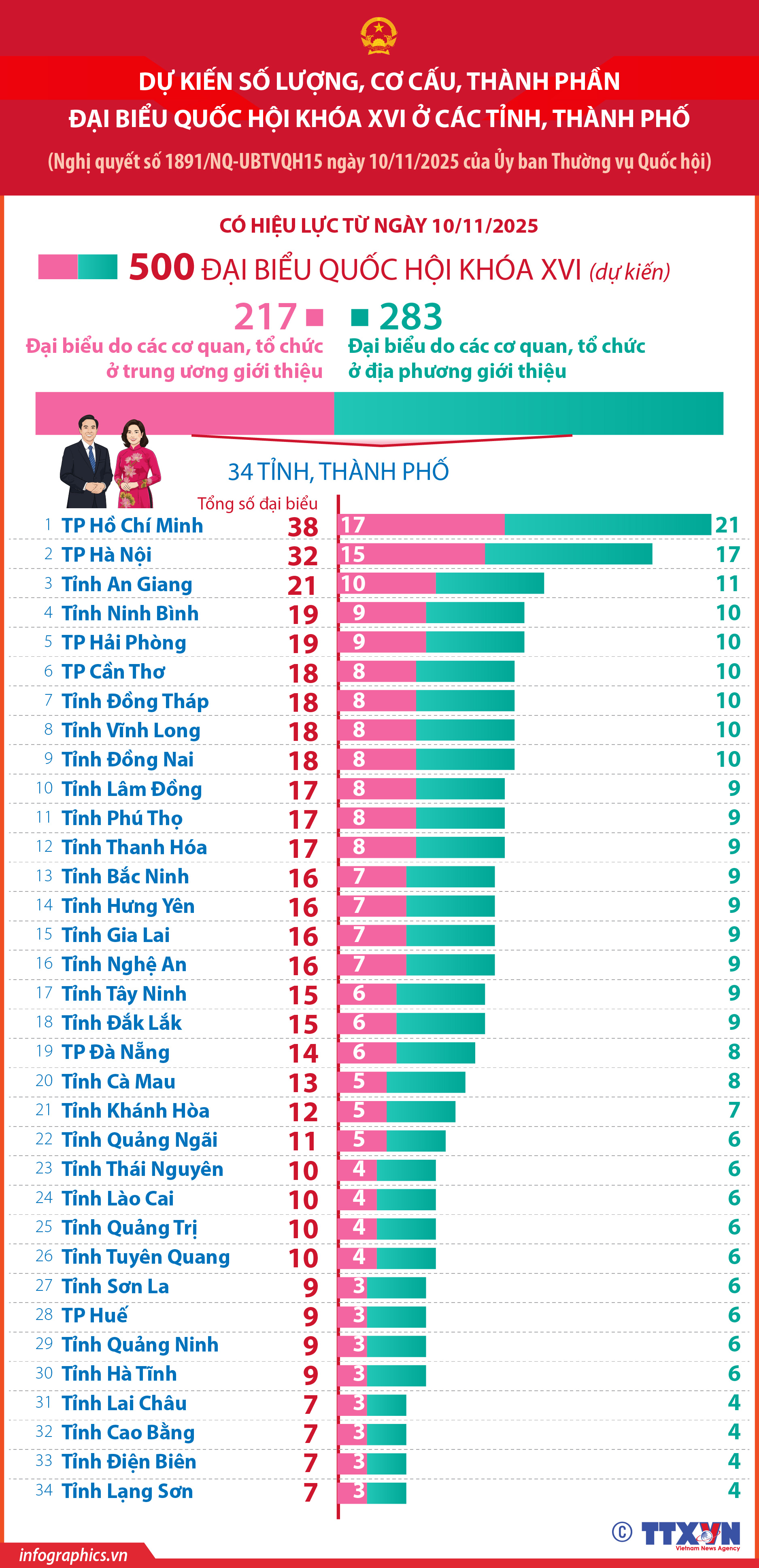 Dự kiến số lượng, cơ cấu, thành phần đại biểu Quốc hội khóa XVI ở...