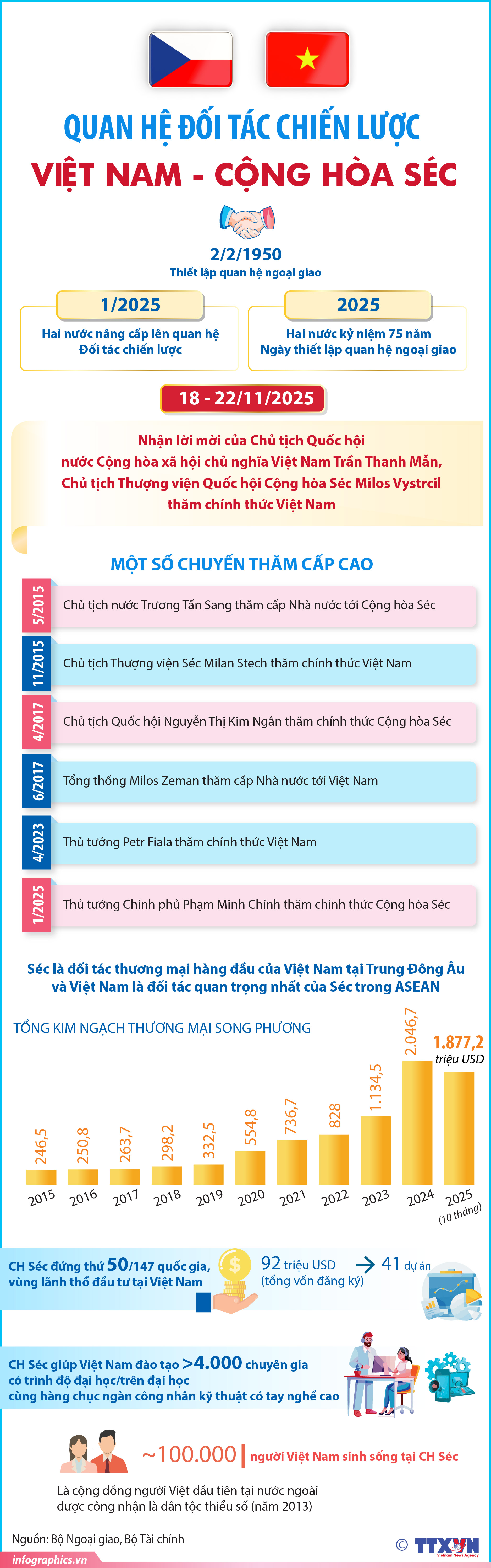 Quan hệ Đối tác chiến lược Việt Nam - Cộng hòa Séc