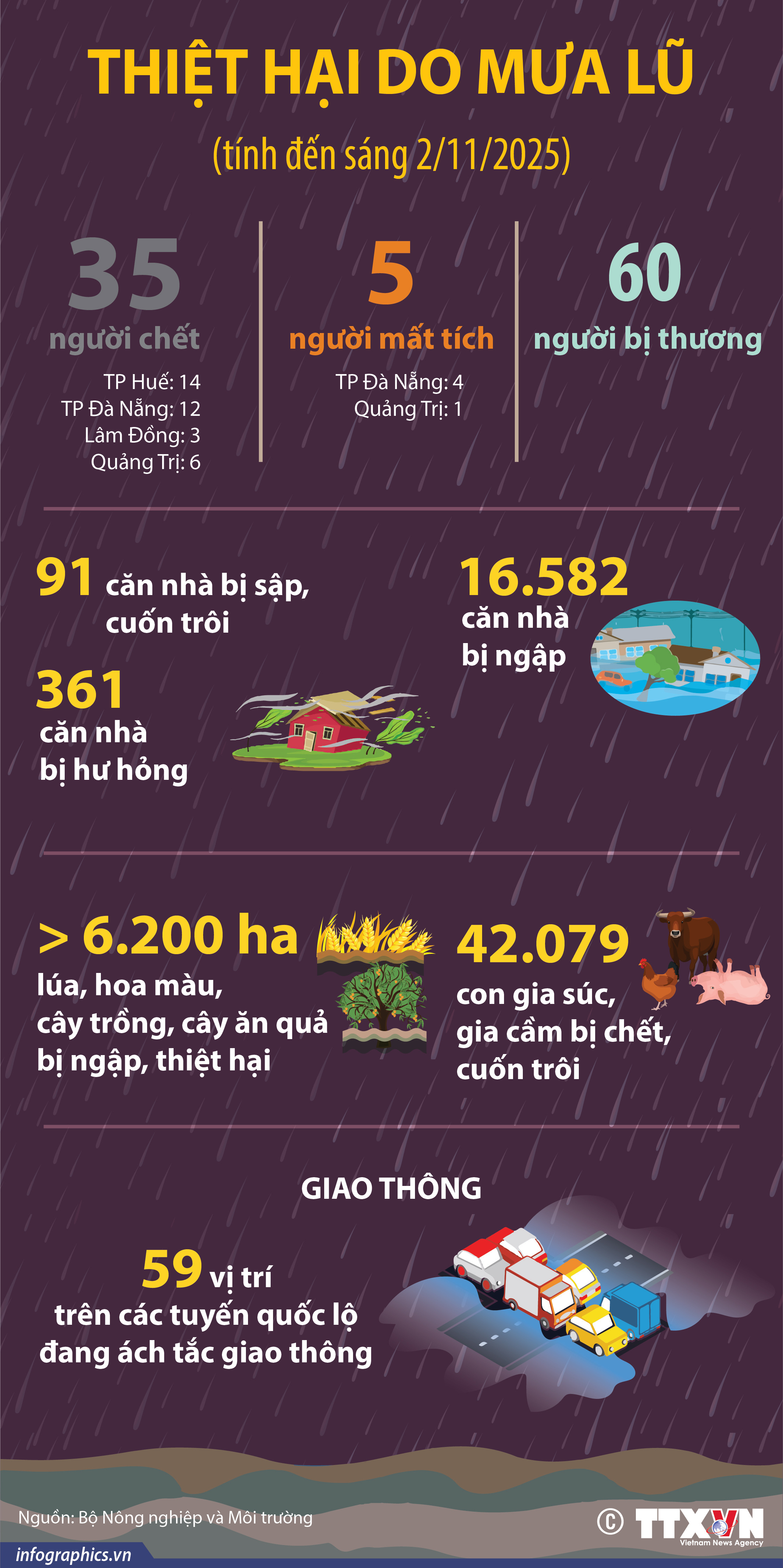 Thiệt hại do mưa lũ (tính đến sáng 2/11/2025)