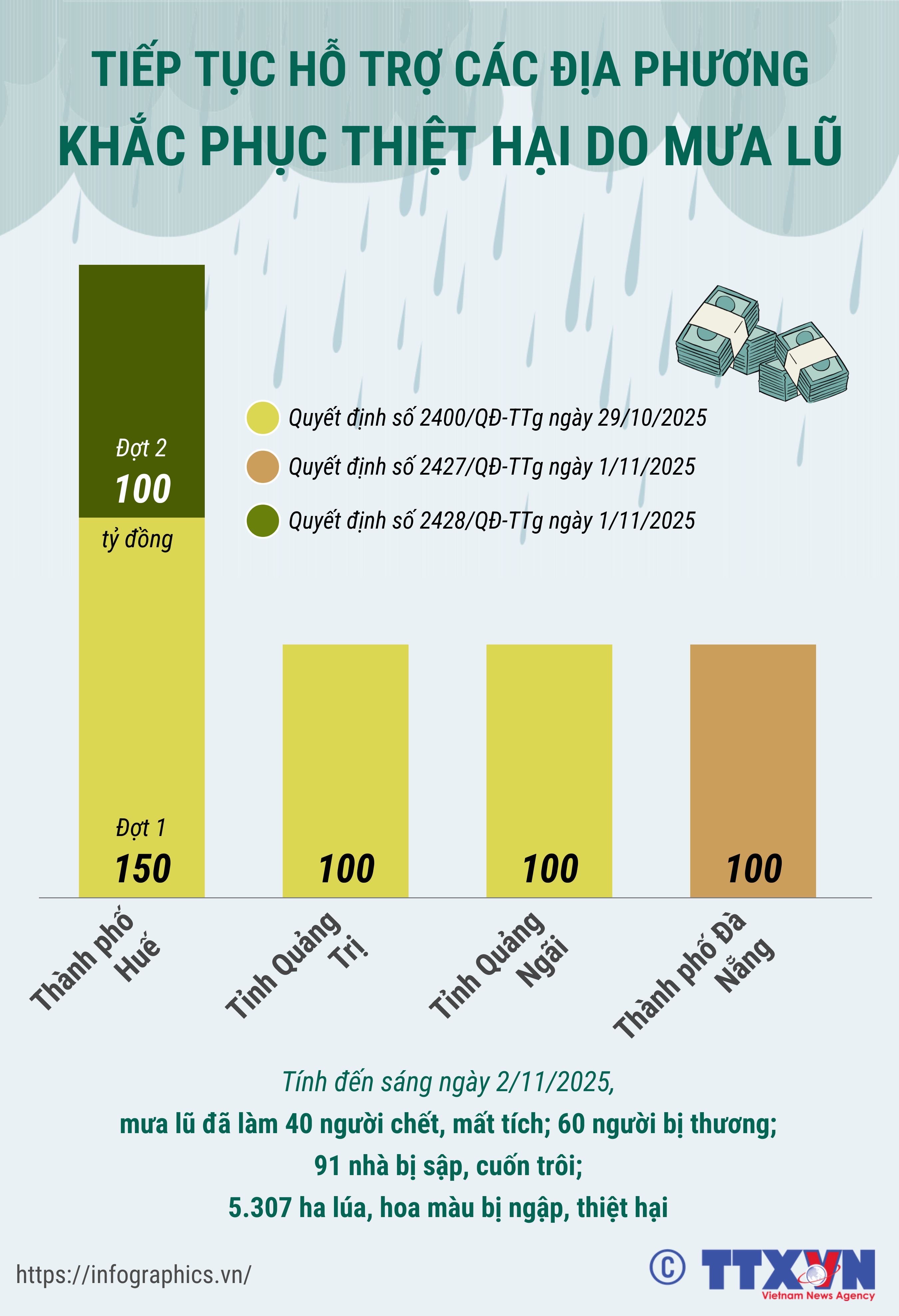 Tiếp tục hỗ trợ các địa phương khắc phục thiệt hại do mưa lũ