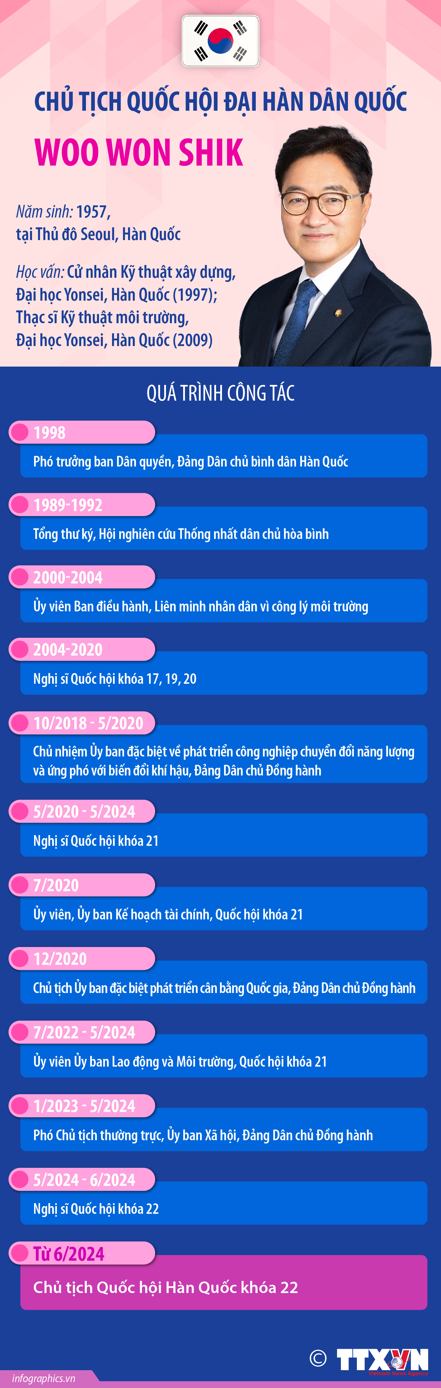 Chủ tịch Quốc hội Đại Hàn Dân Quốc Woo Won Shik