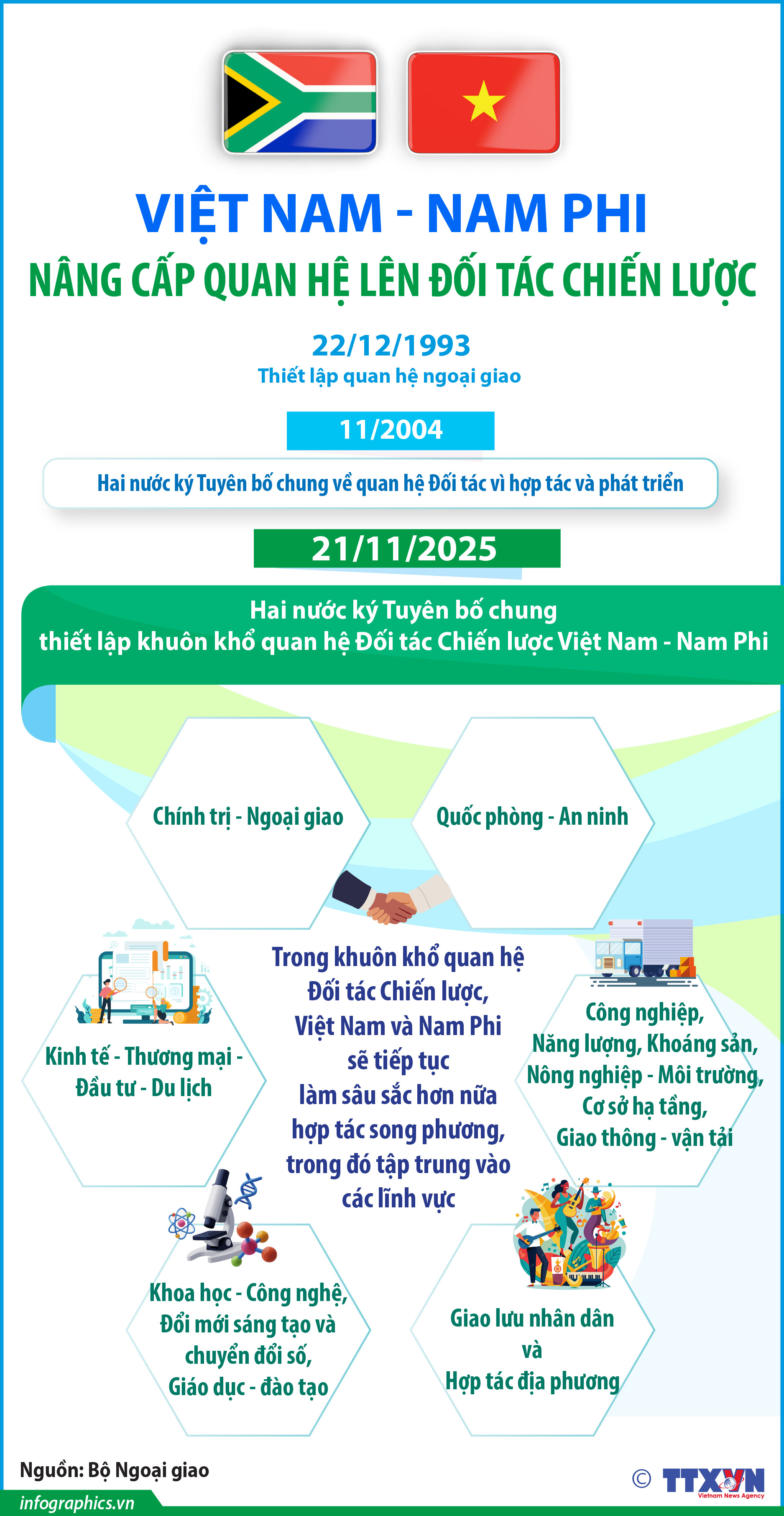 Việt Nam - Nam Phi nâng cấp quan hệ lên Đối tác Chiến lược