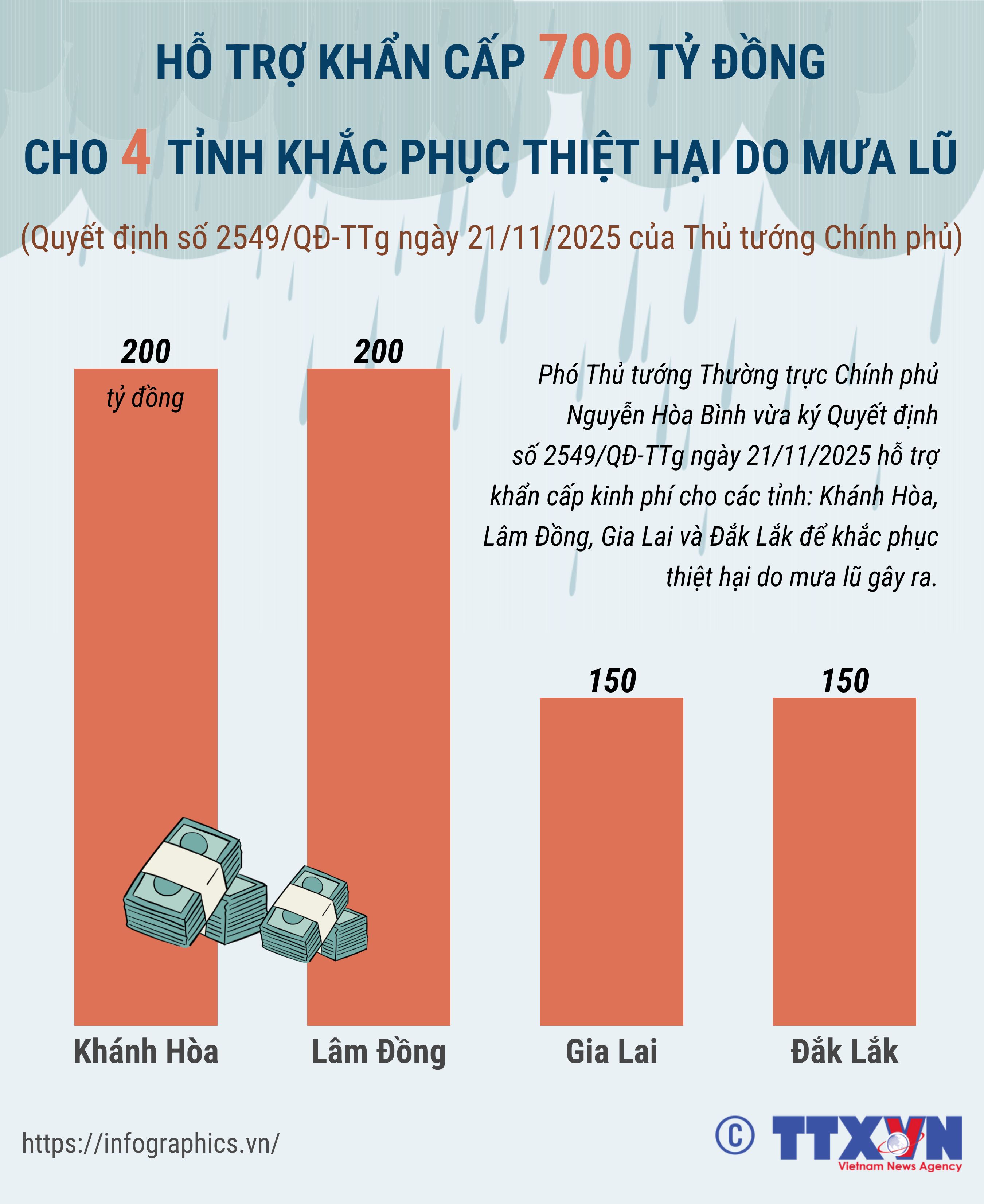 Hỗ trợ khẩn cấp 700 tỷ đồng khắc phục thiệt hại do mưa lũ