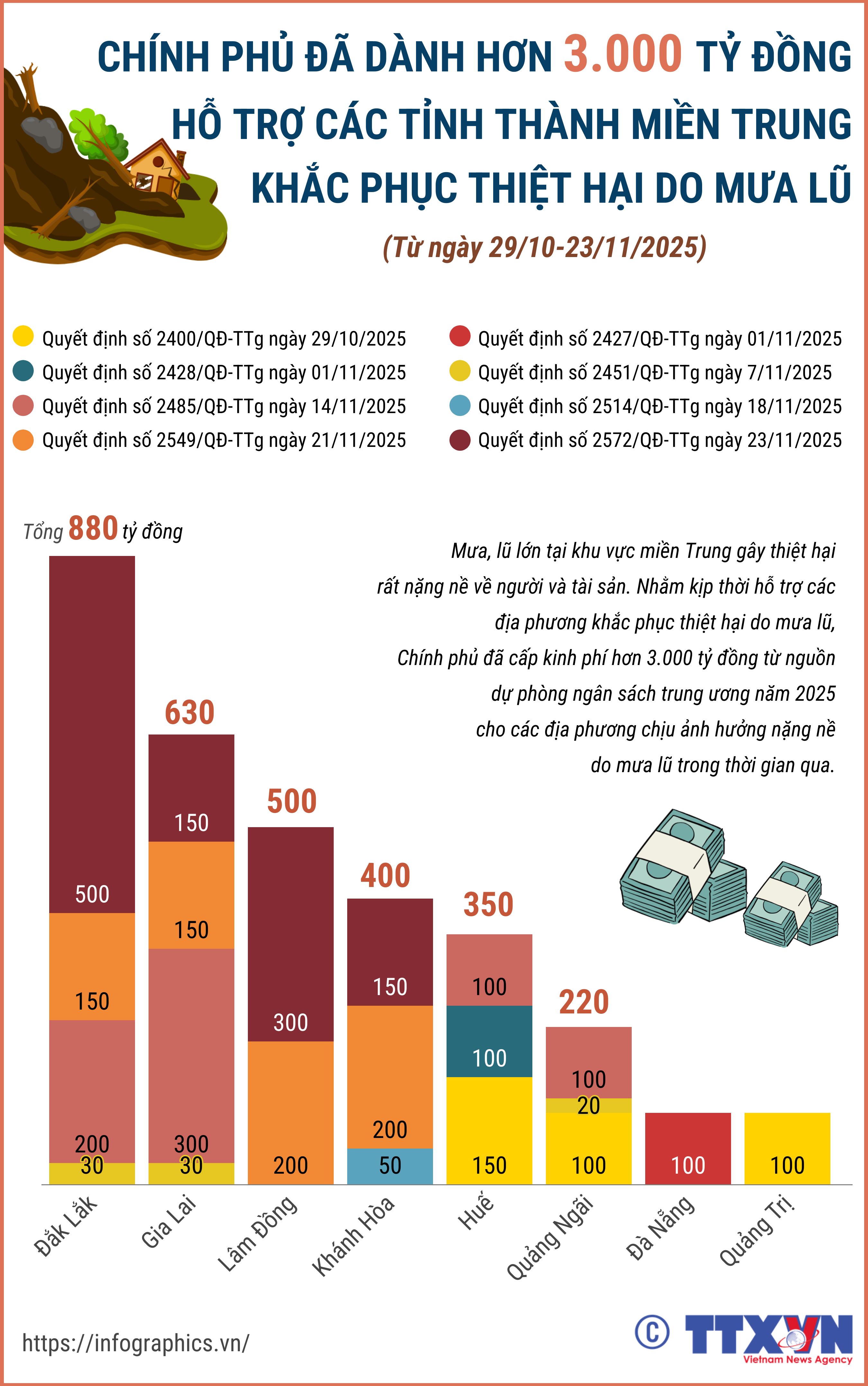 Chính phủ đã dành hơn 3.000 tỷ đồng hỗ trợ các tỉnh thành miền Trung...