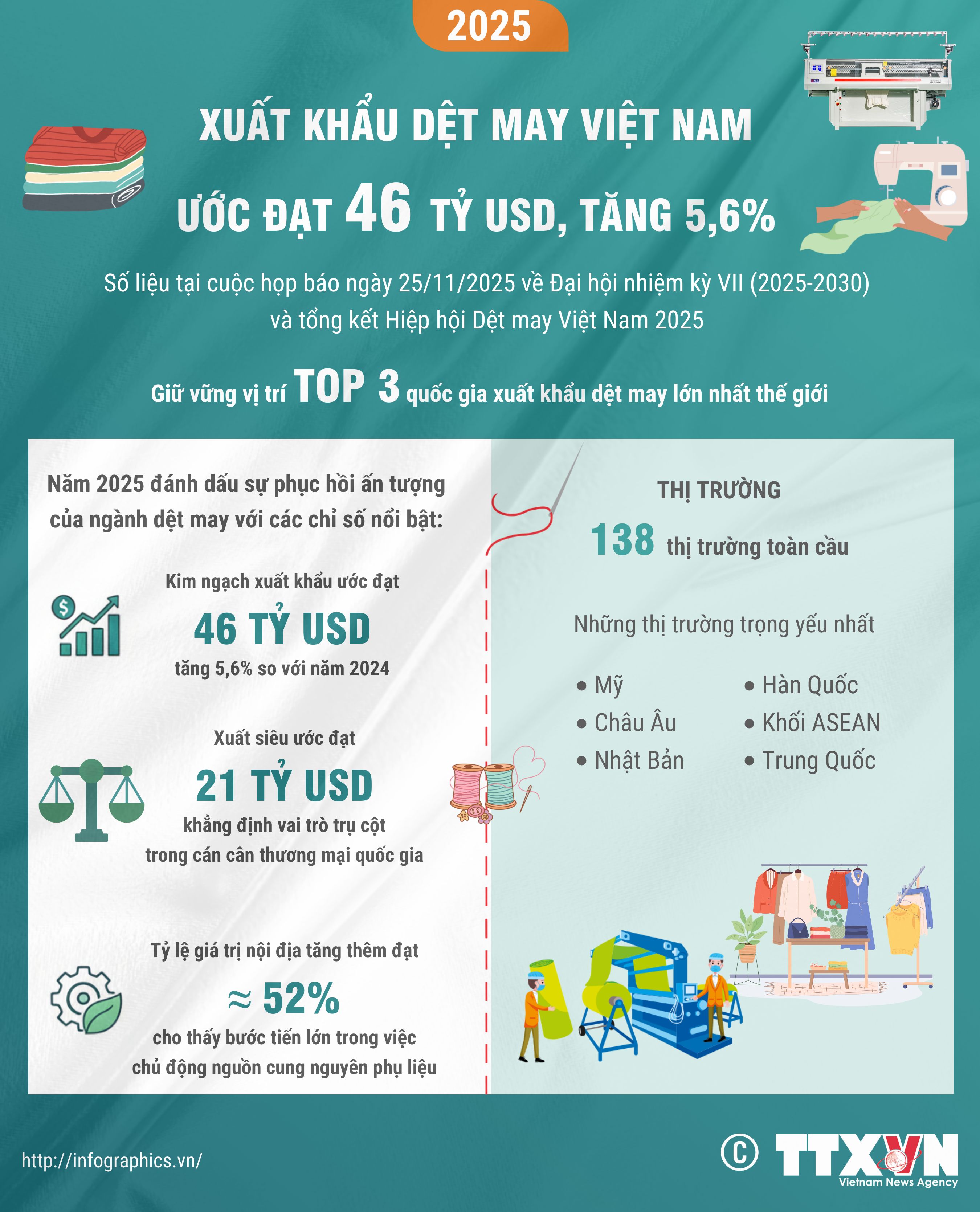 Xuất khẩu dệt may Việt Nam năm 2025 ước đạt 46 tỷ USD, tăng 5,6%