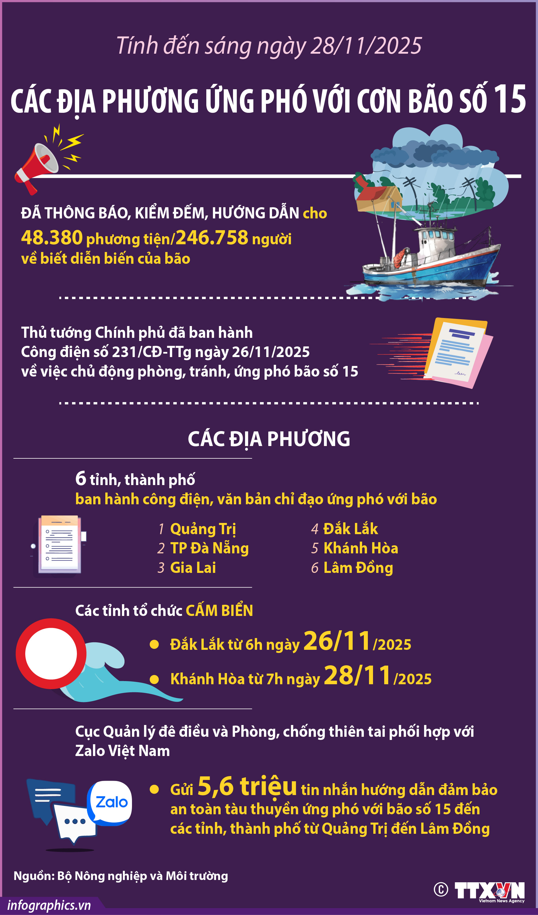 Các địa phương ứng phó với cơn bão số 15 (tính đến sáng 28/11/2025)