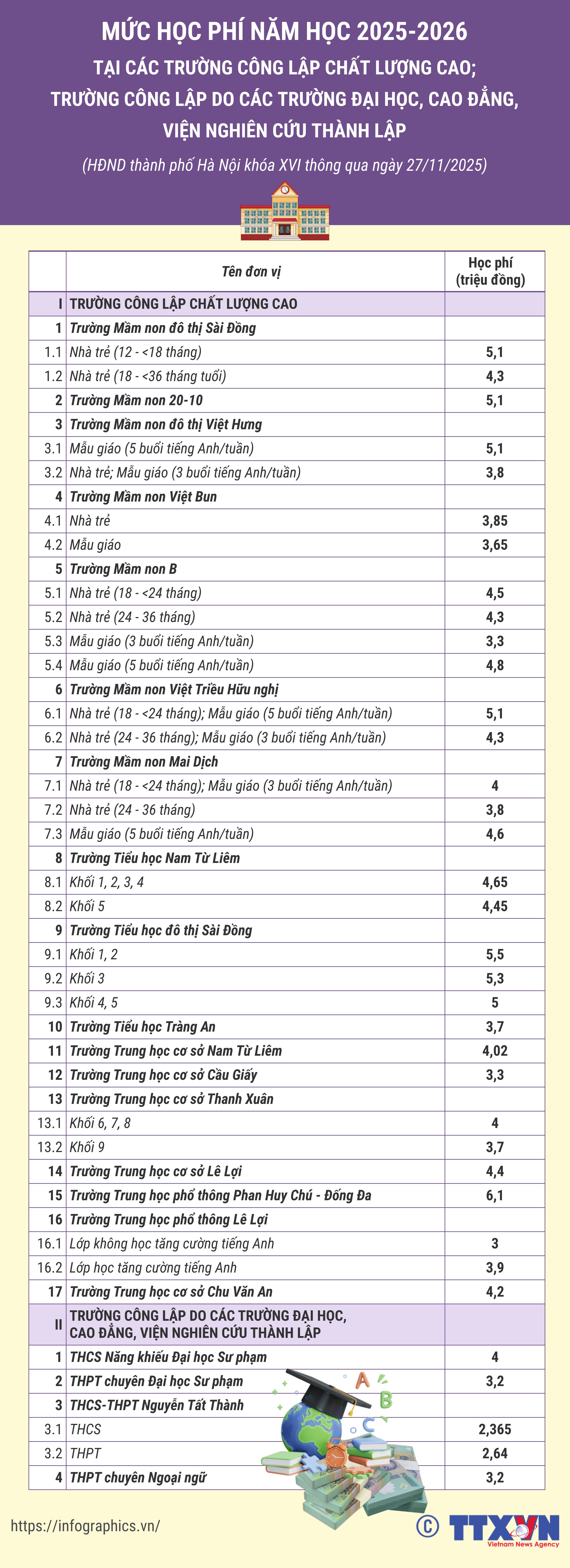 Mức học phí năm học 2025-2026 tại các trường công lập chất lượng cao; trường...