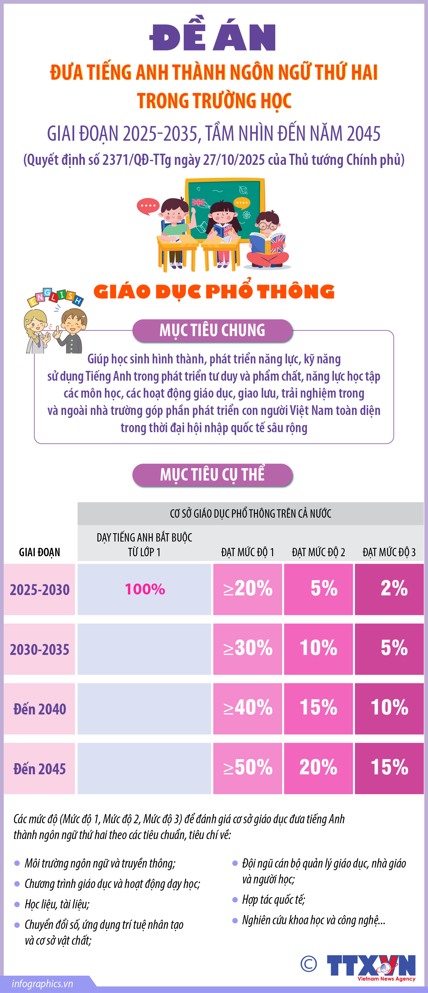 Đề án Đưa tiếng Anh thành ngôn ngữ thứ hai trong trường học: Giáo dục...