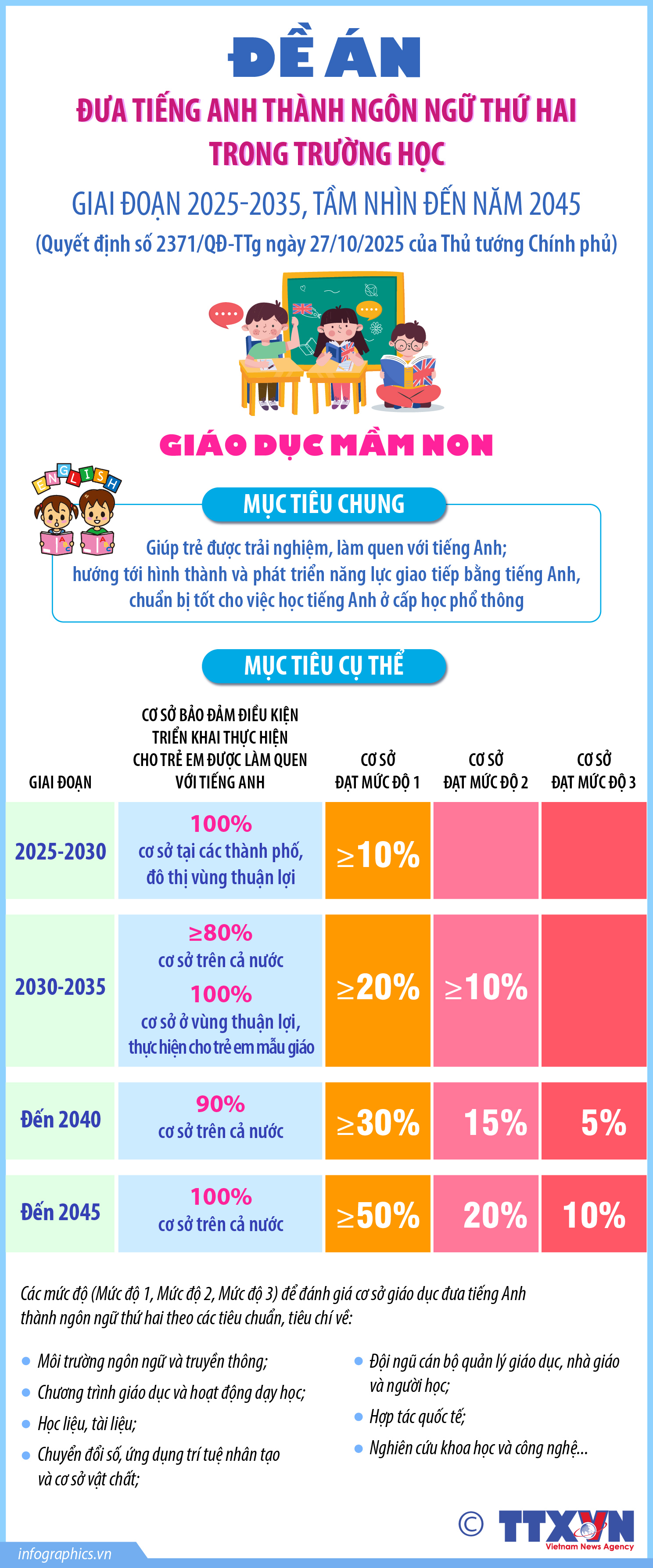 Đề án Đưa tiếng Anh thành ngôn ngữ thứ hai trong trường học: Giáo dục...