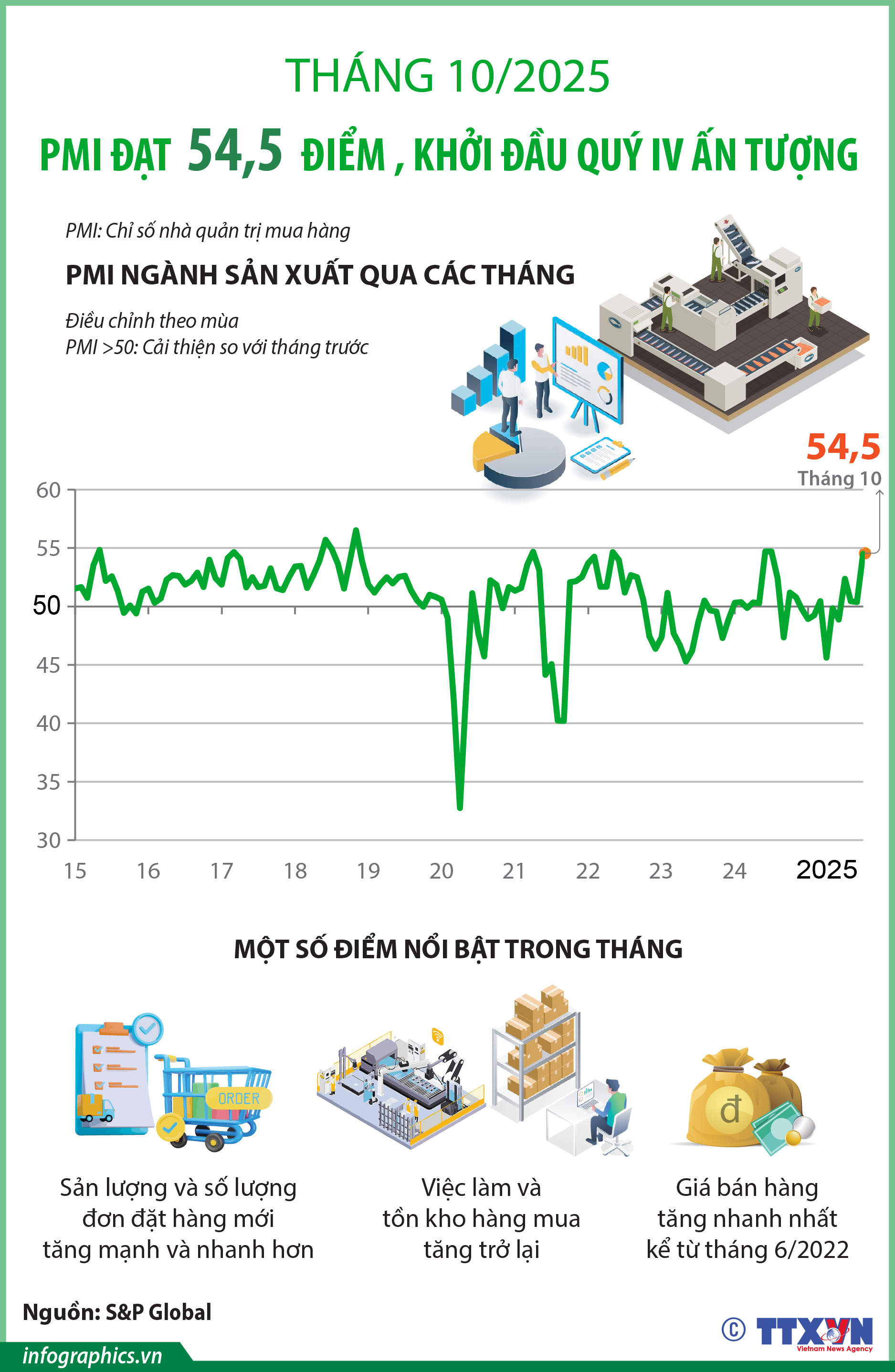 Tháng 10/2025: PMI đạt 54,5 điểm, ngành sản xuất Việt Nam khởi đầu quý IV...