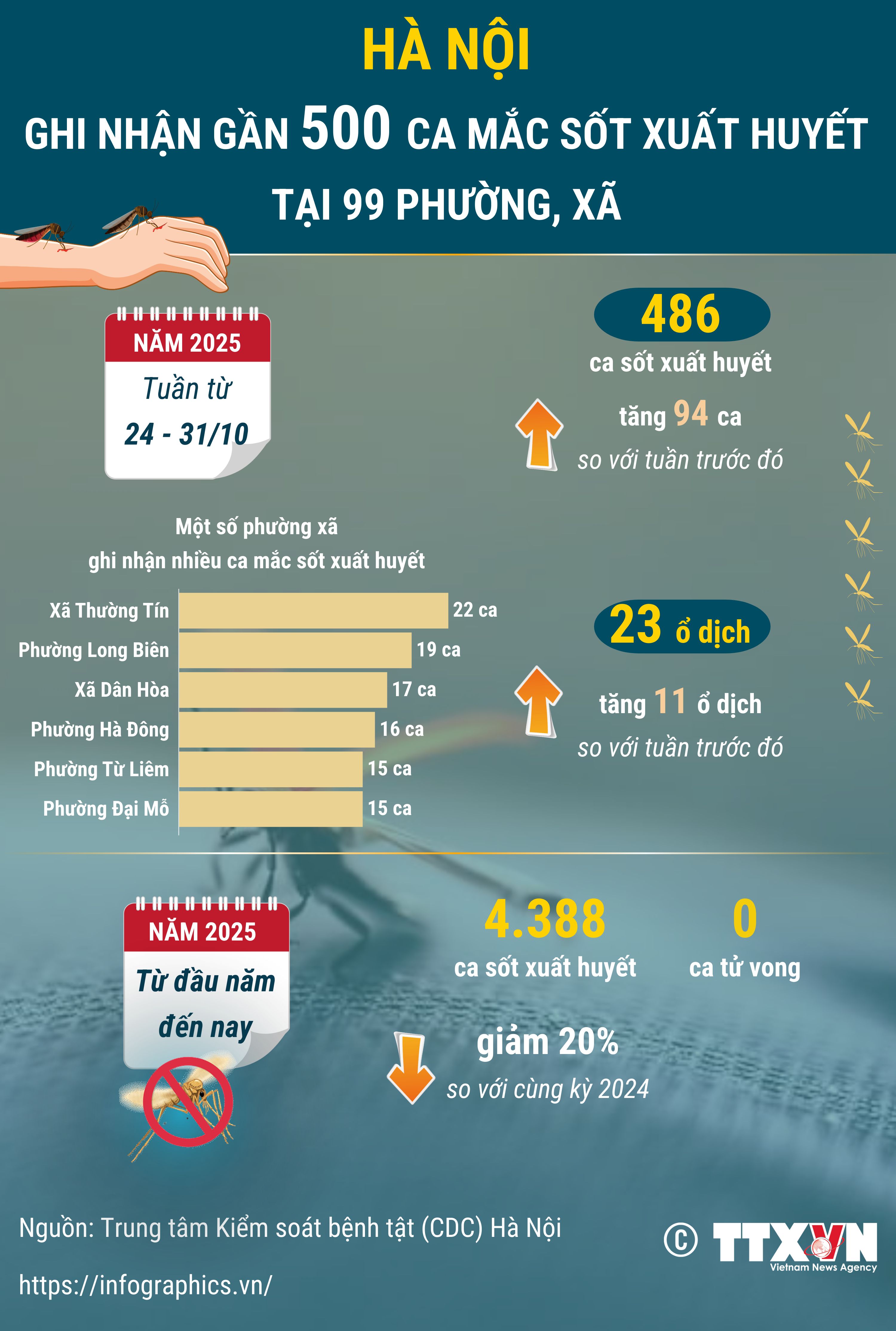 Hà Nội ghi nhận gần 500 ca mắc sốt xuất huyết trong tuần qua
