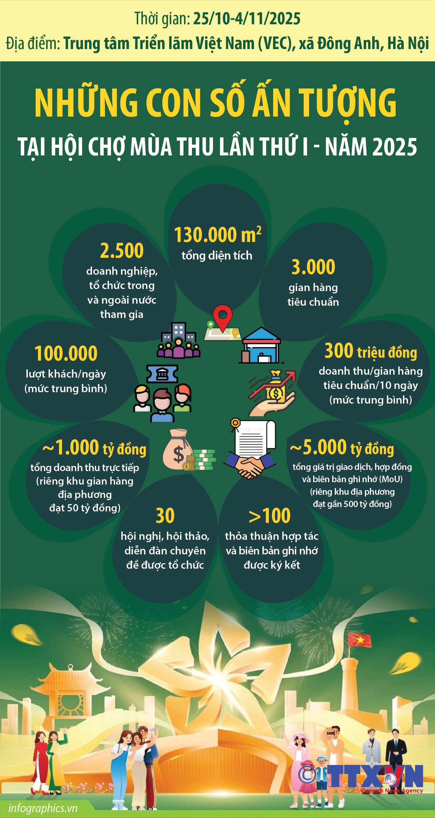 Những con số ấn tượng tại Hội chợ Mùa Thu lần thứ I - năm...