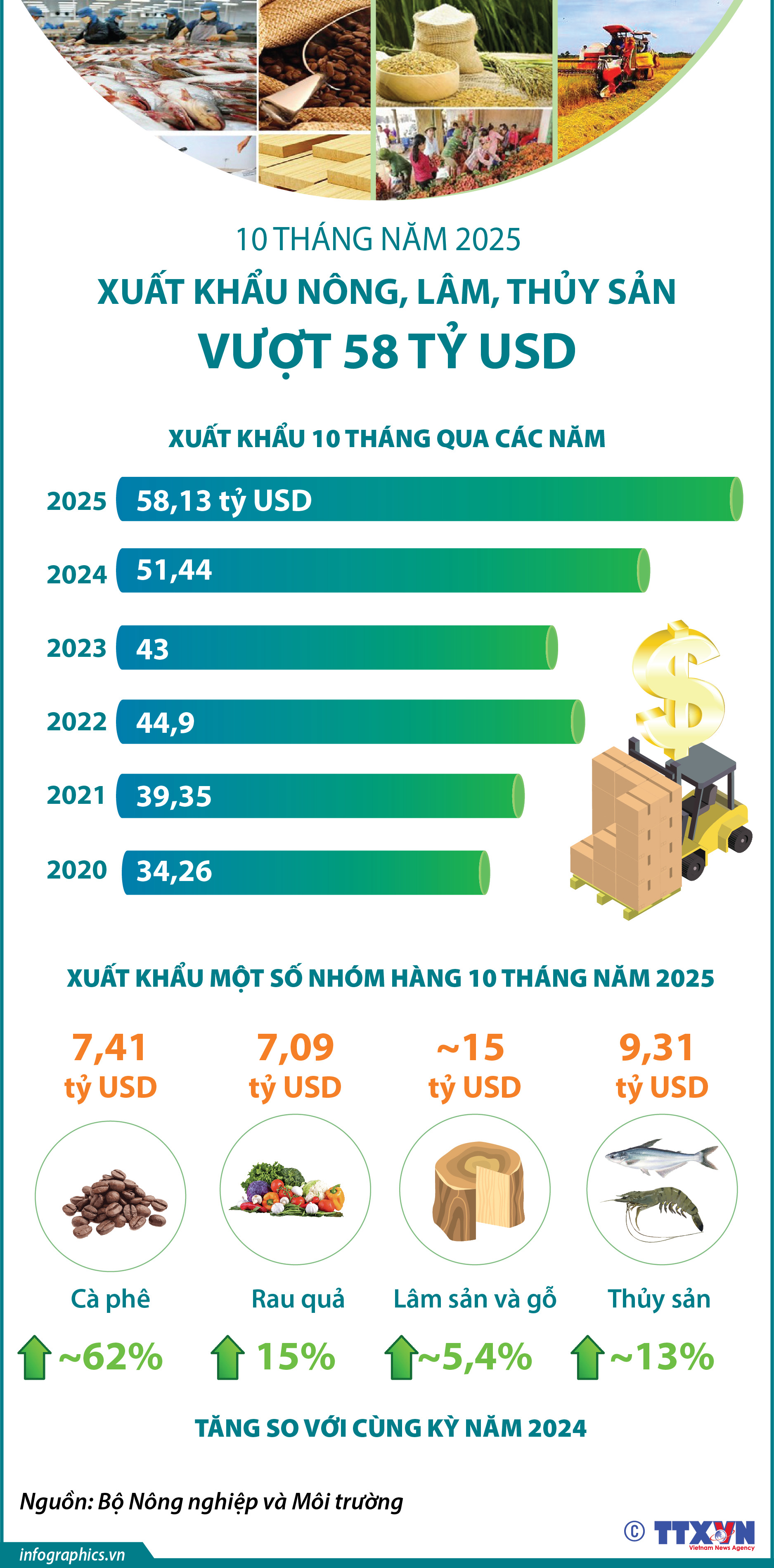 10 tháng năm 2025: Xuất khẩu nông, lâm, thủy sản vượt 58 tỷ USD