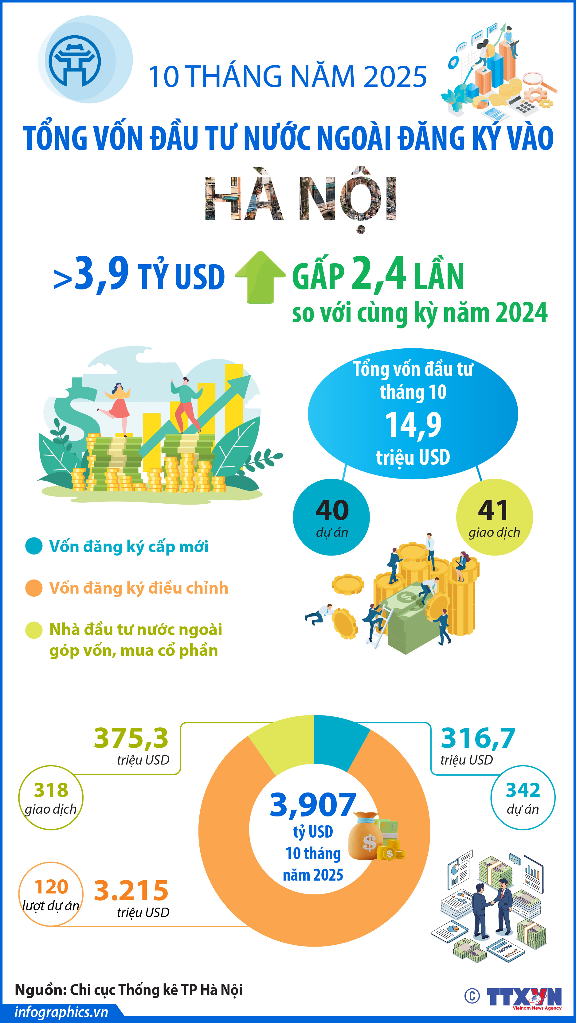 10 tháng năm 2025: Vốn đầu tư nước ngoài đăng ký vào Hà Nội đạt...