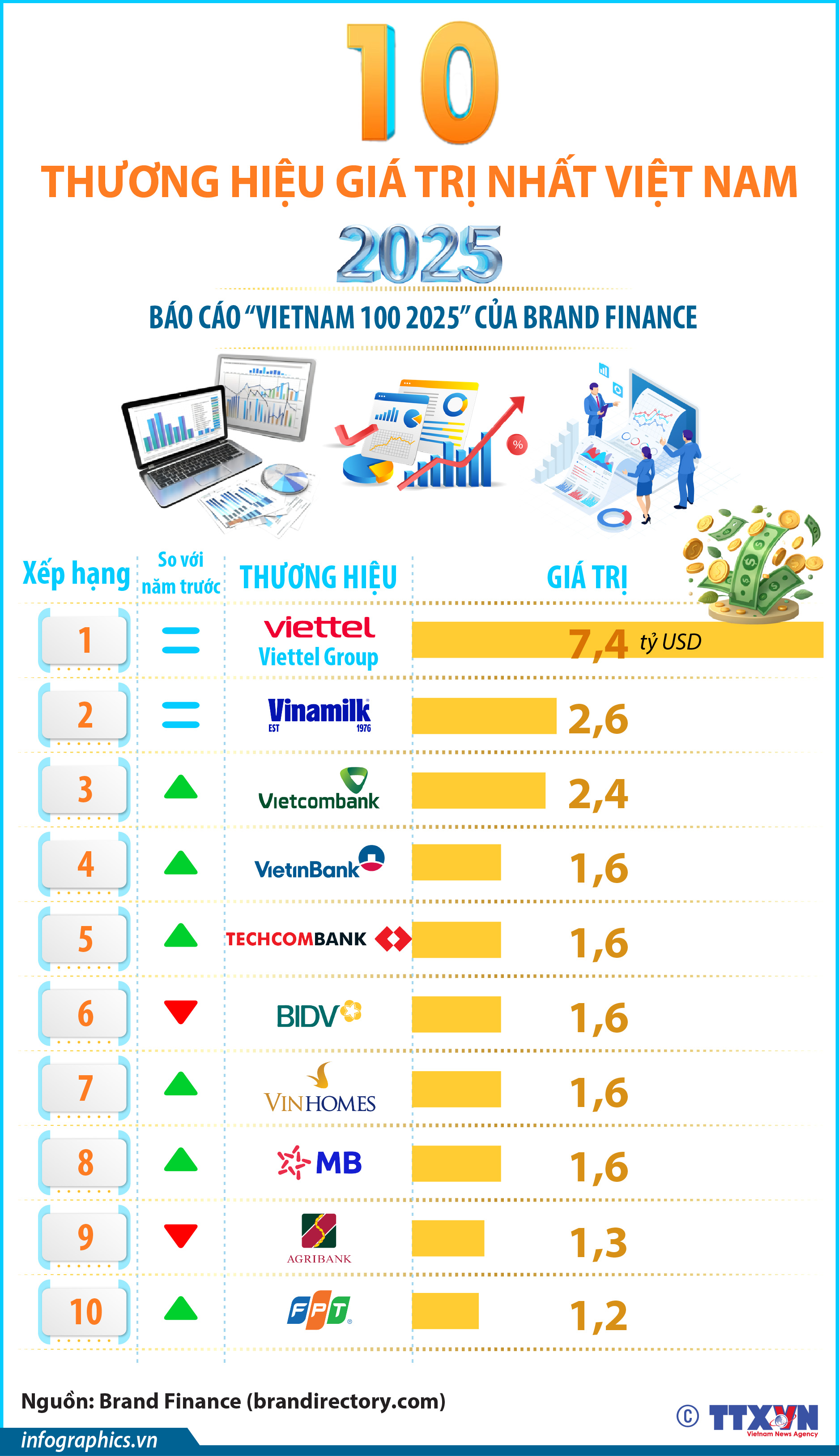 10 thương hiệu giá trị nhất Việt Nam năm 2025