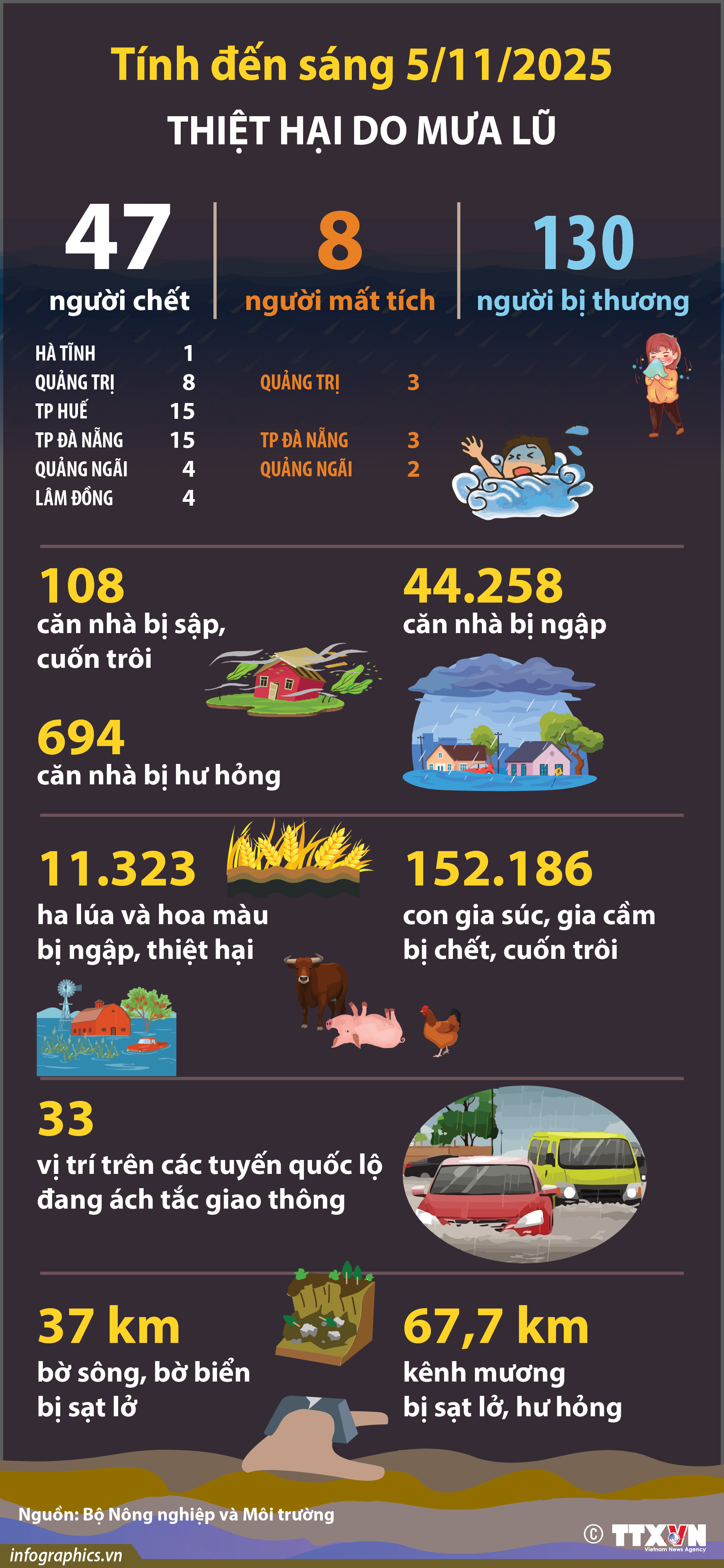 Thiệt hại do mưa lũ (tính đến sáng 5/11/2025)