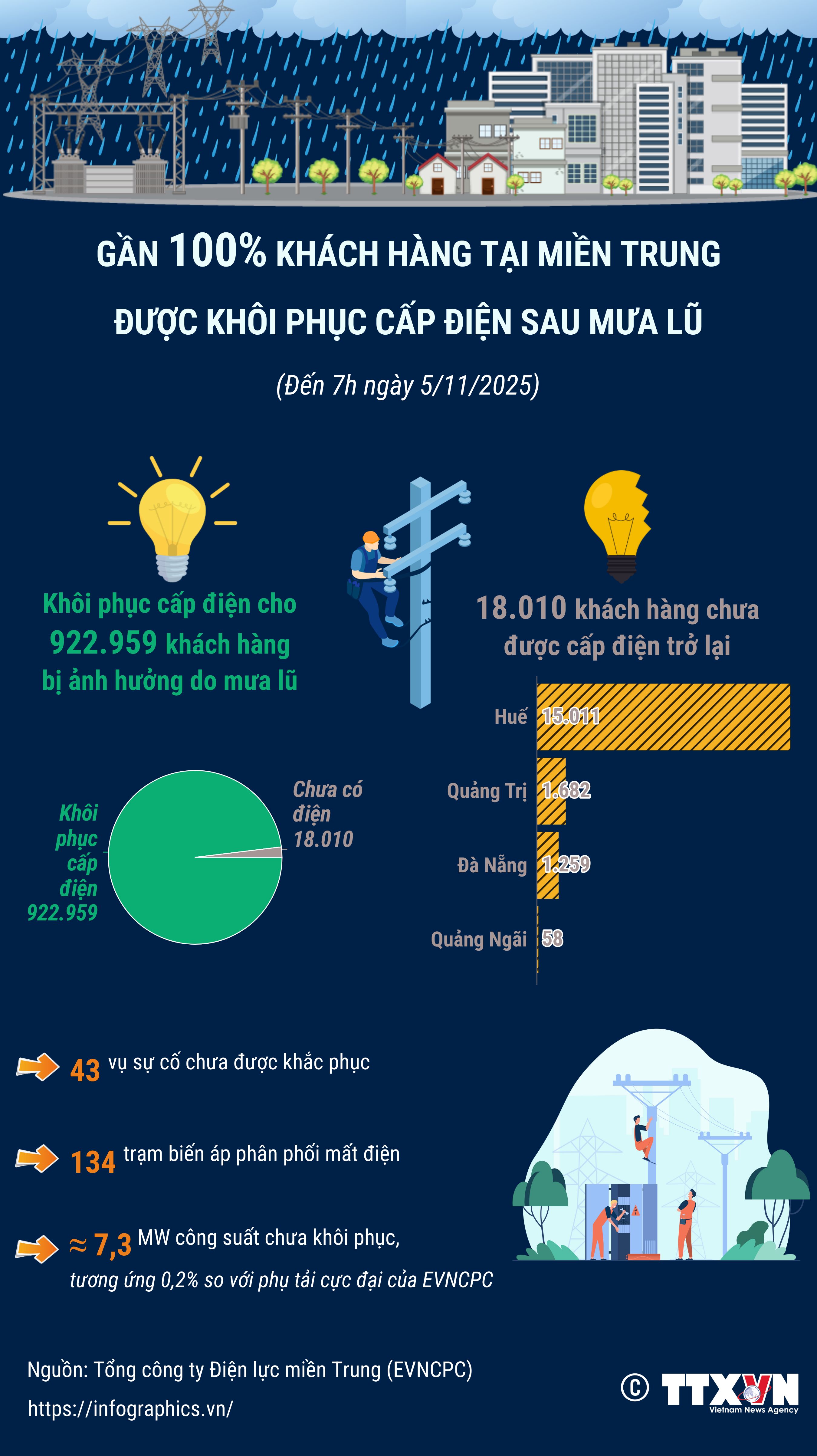 Gần 100% khách hàng tại miền Trung được khôi phục cấp điện sau mưa lũ