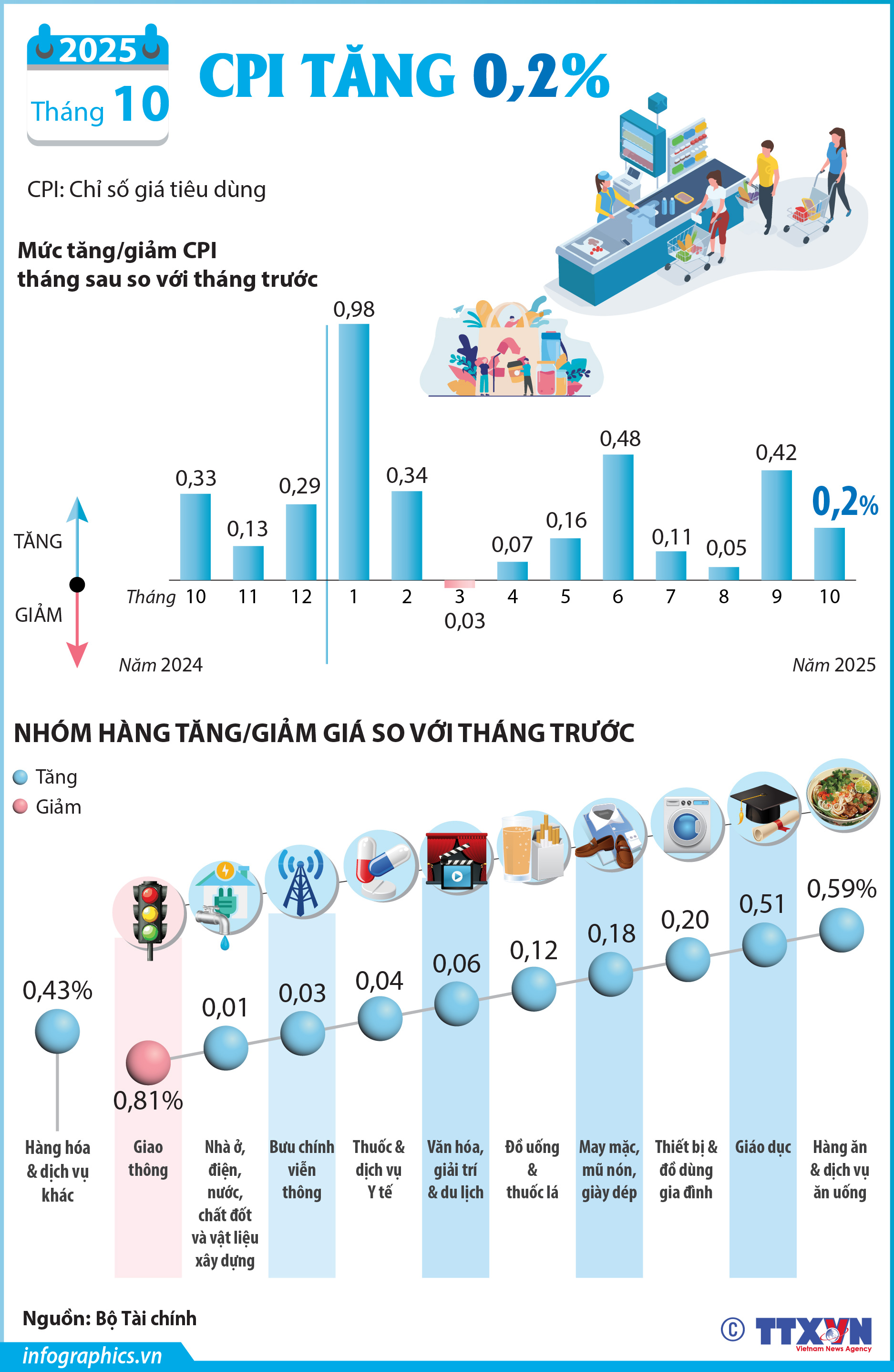 Tháng 10 năm 2025: CPI tăng 0,2%