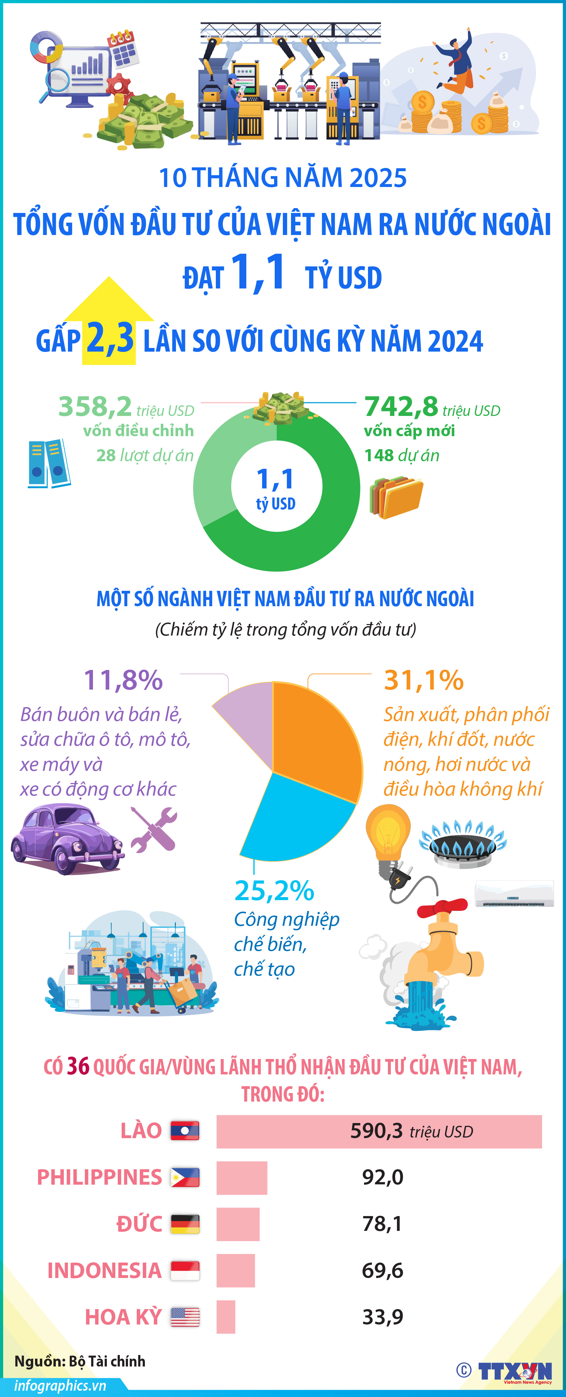 10 tháng năm 2025: Đầu tư của Việt Nam ra nước ngoài đạt 1,1 tỷ...