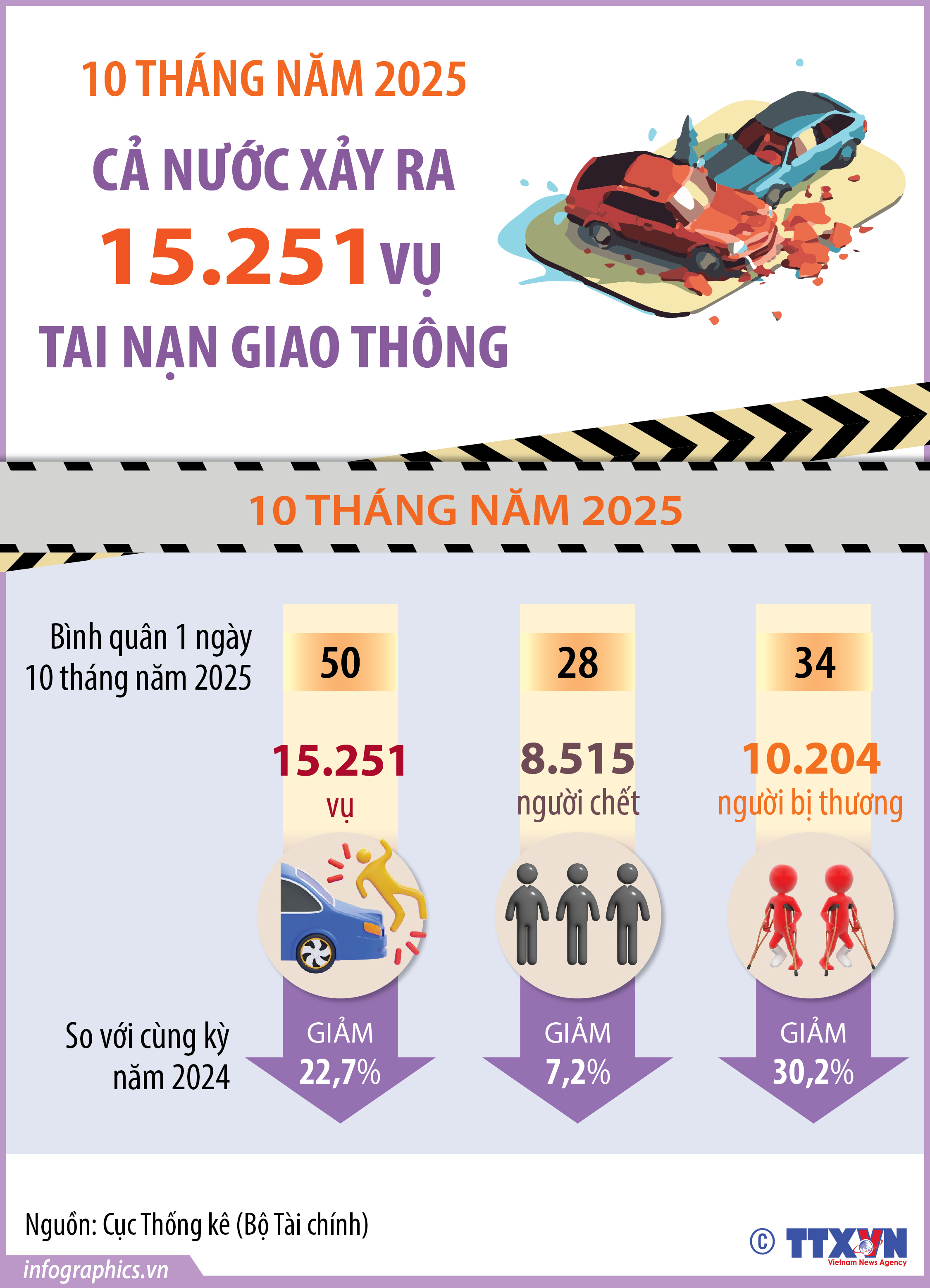 10 tháng năm 2025: Cả nước xảy ra 15.251 vụ tai nạn giao thông