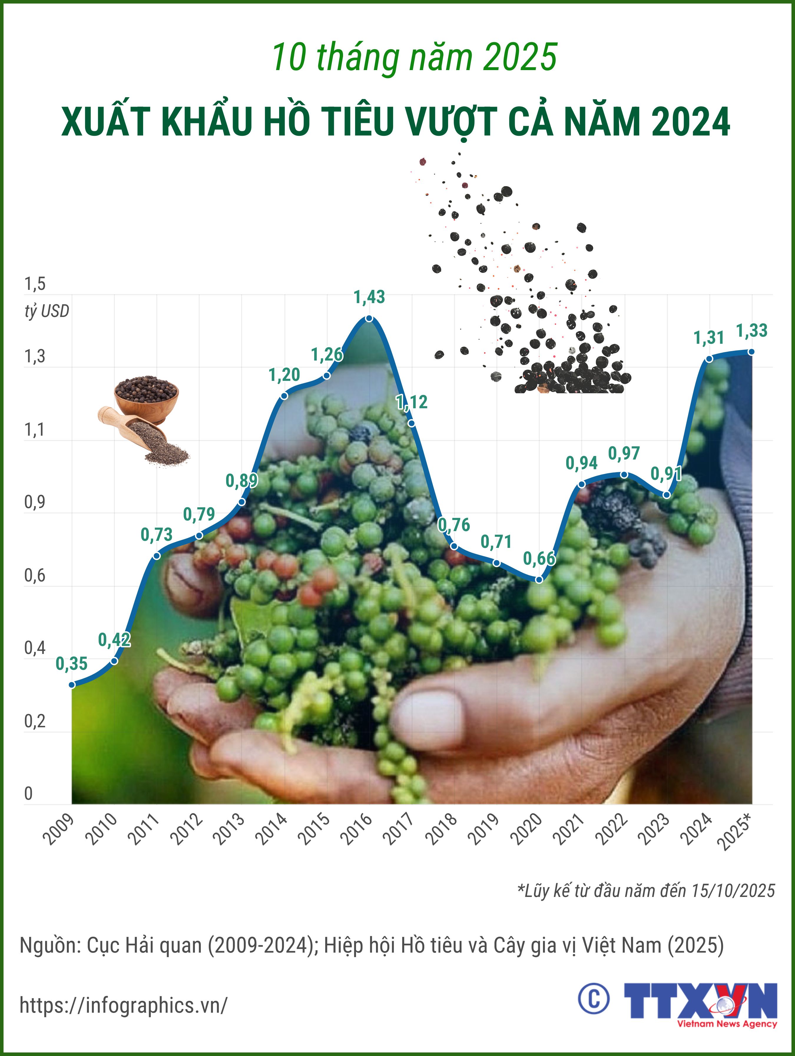 10 tháng/2025: Xuất khẩu hồ tiêu vượt cả năm 2024