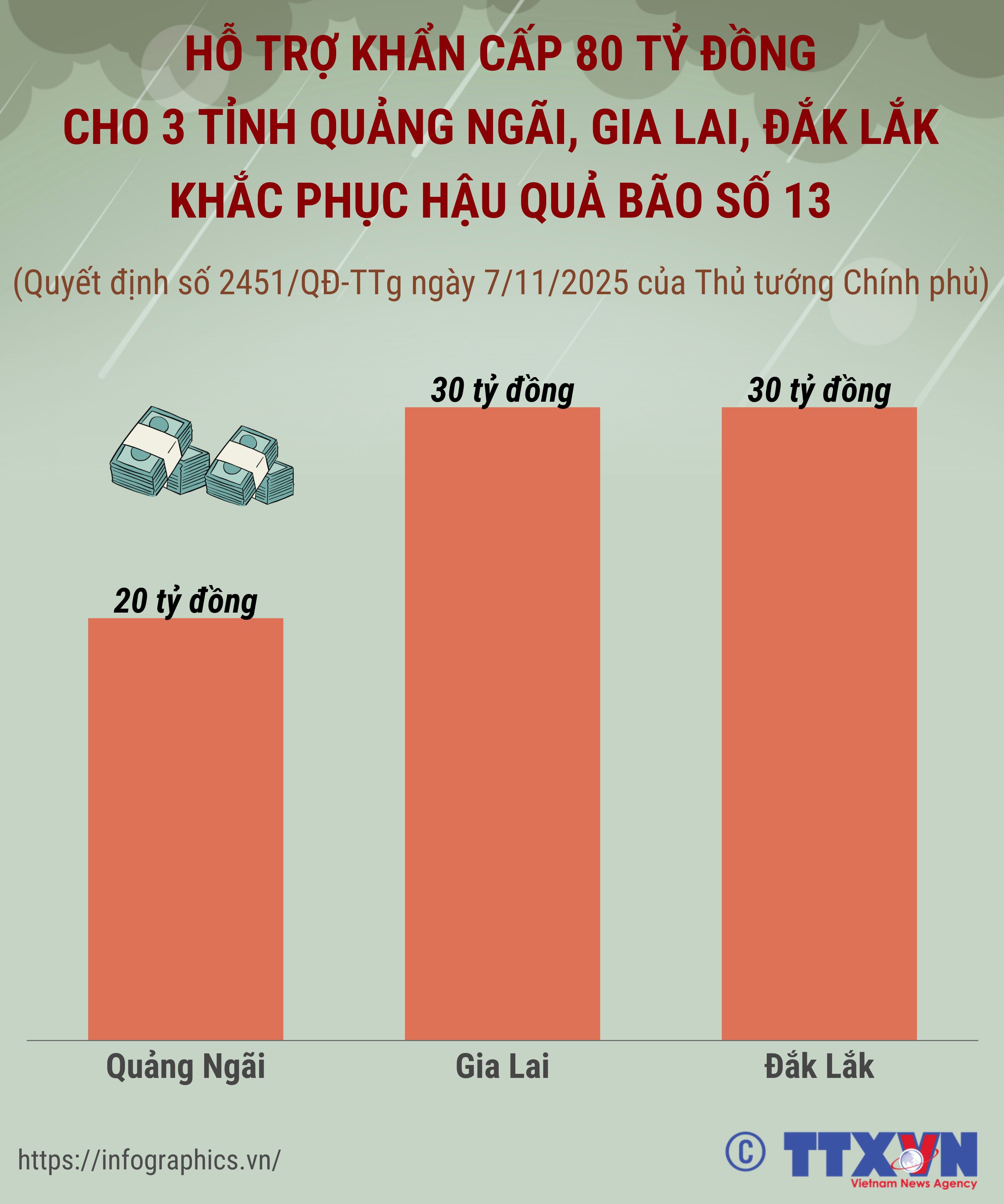 Hỗ trợ khẩn cấp 80 tỷ đồng cho 3 tỉnh Quảng Ngãi, Gia Lai, Đắk...