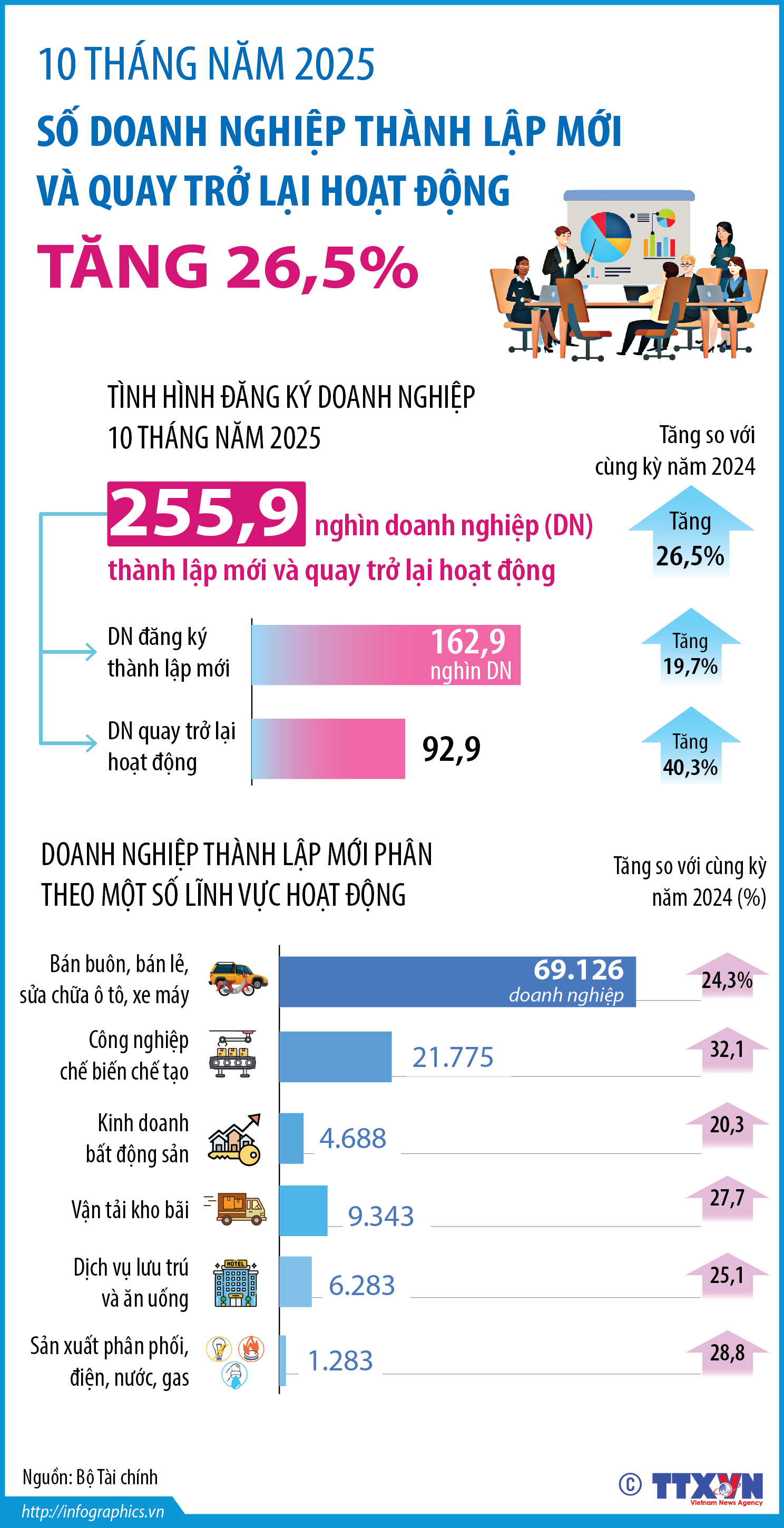 10 tháng năm 2025, số doanh nghiệp thành lập mới và quay trở lại hoạt...