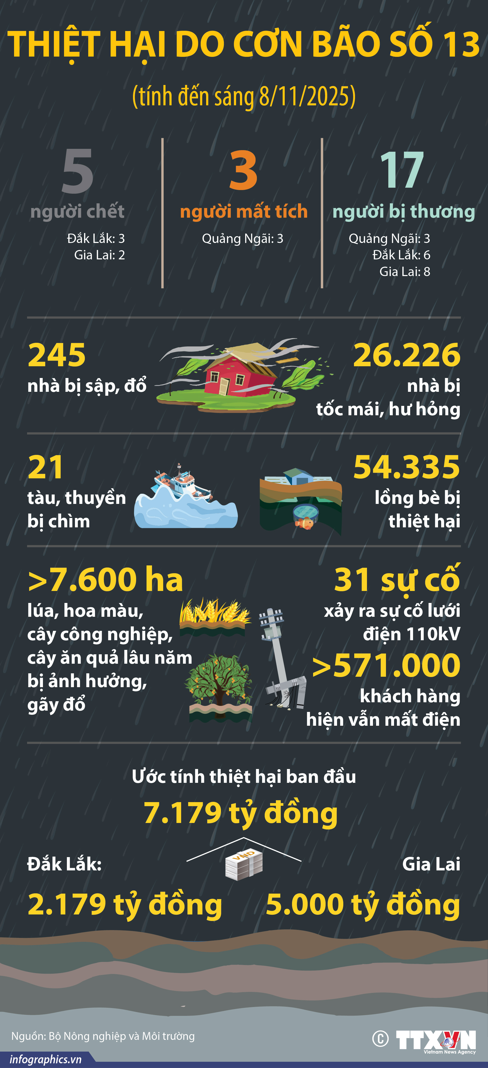 Bão số 13 gây thiệt hại sơ bộ hơn 7.000 tỷ đồng