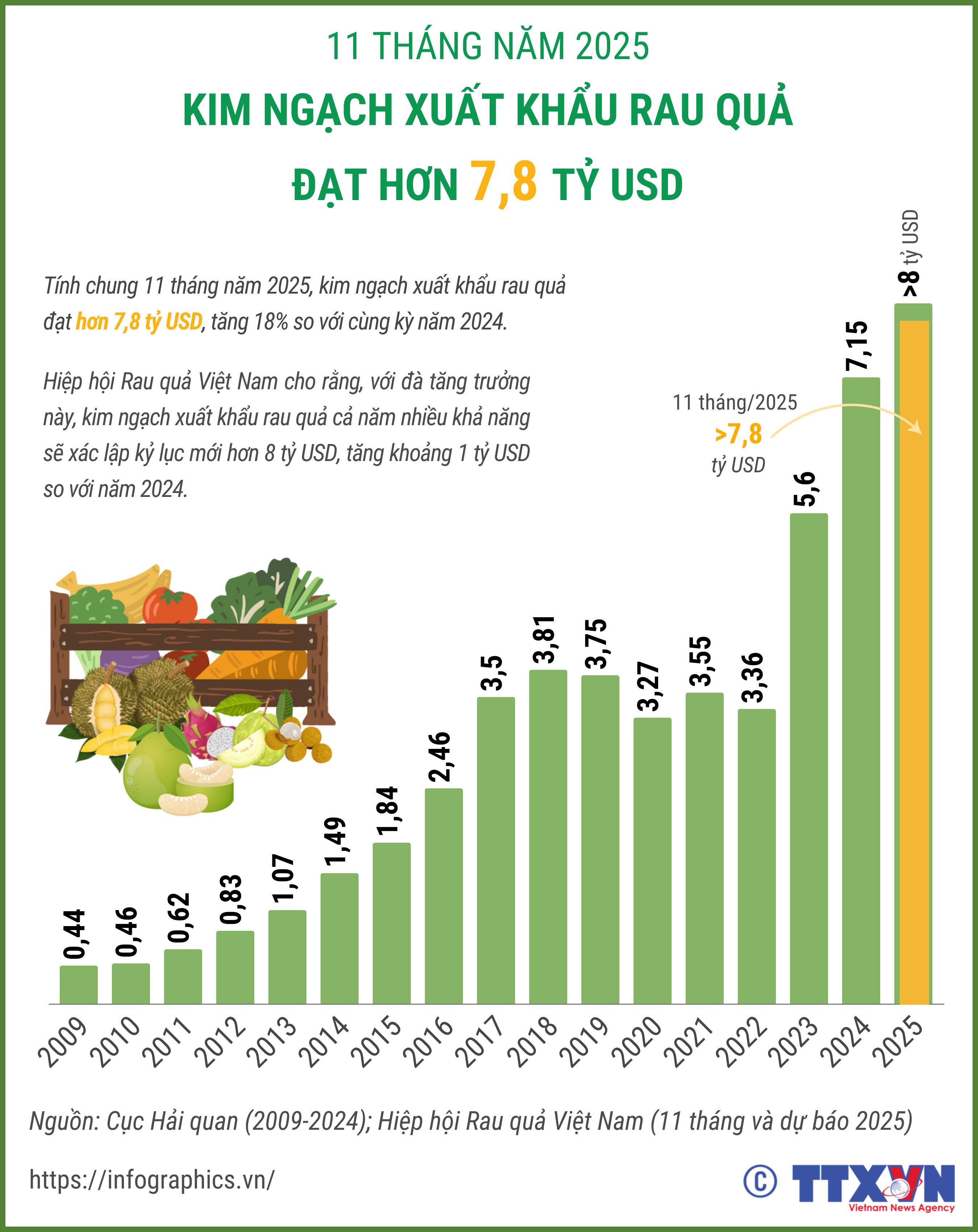 11 tháng năm 2025: Xuất khẩu rau quả đạt hơn 7,8 tỷ USD