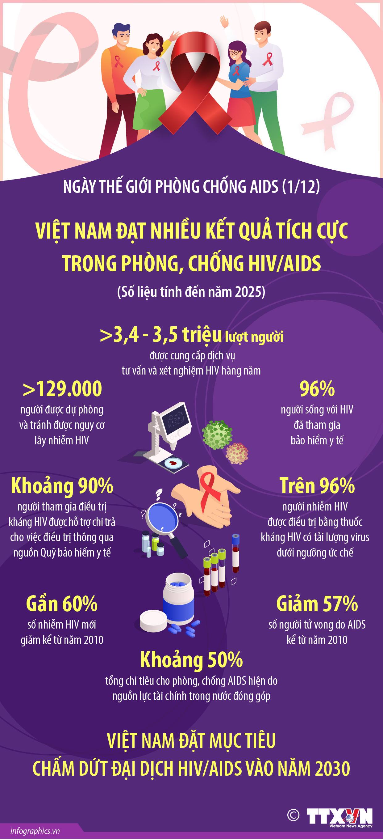 Việt Nam đạt nhiều kết quả tích cực trong phòng, chống HIV/AIDS
