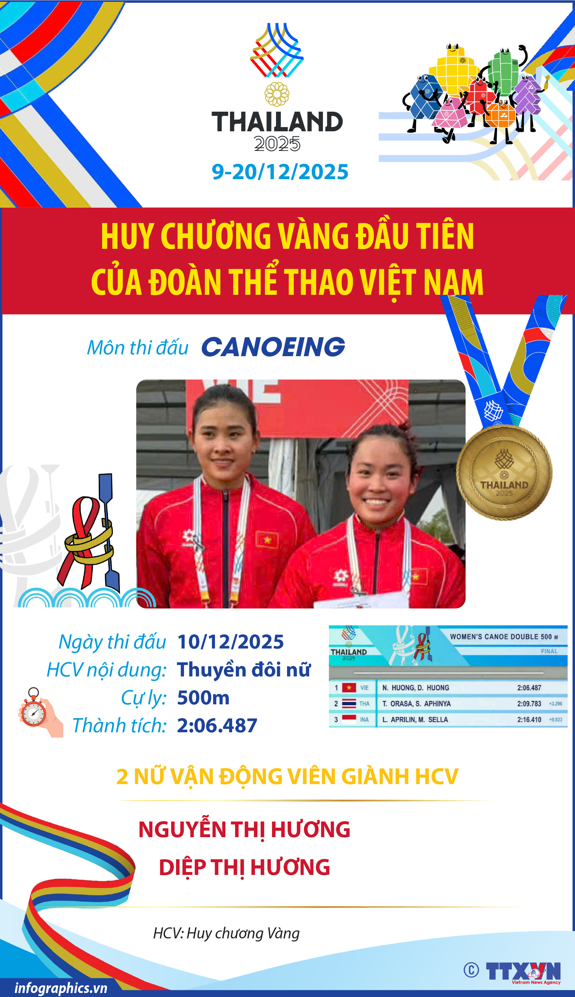 SEA Games 33: Canoeing mang về Huy chương Vàng đầu tiên cho Đoàn thể thao...