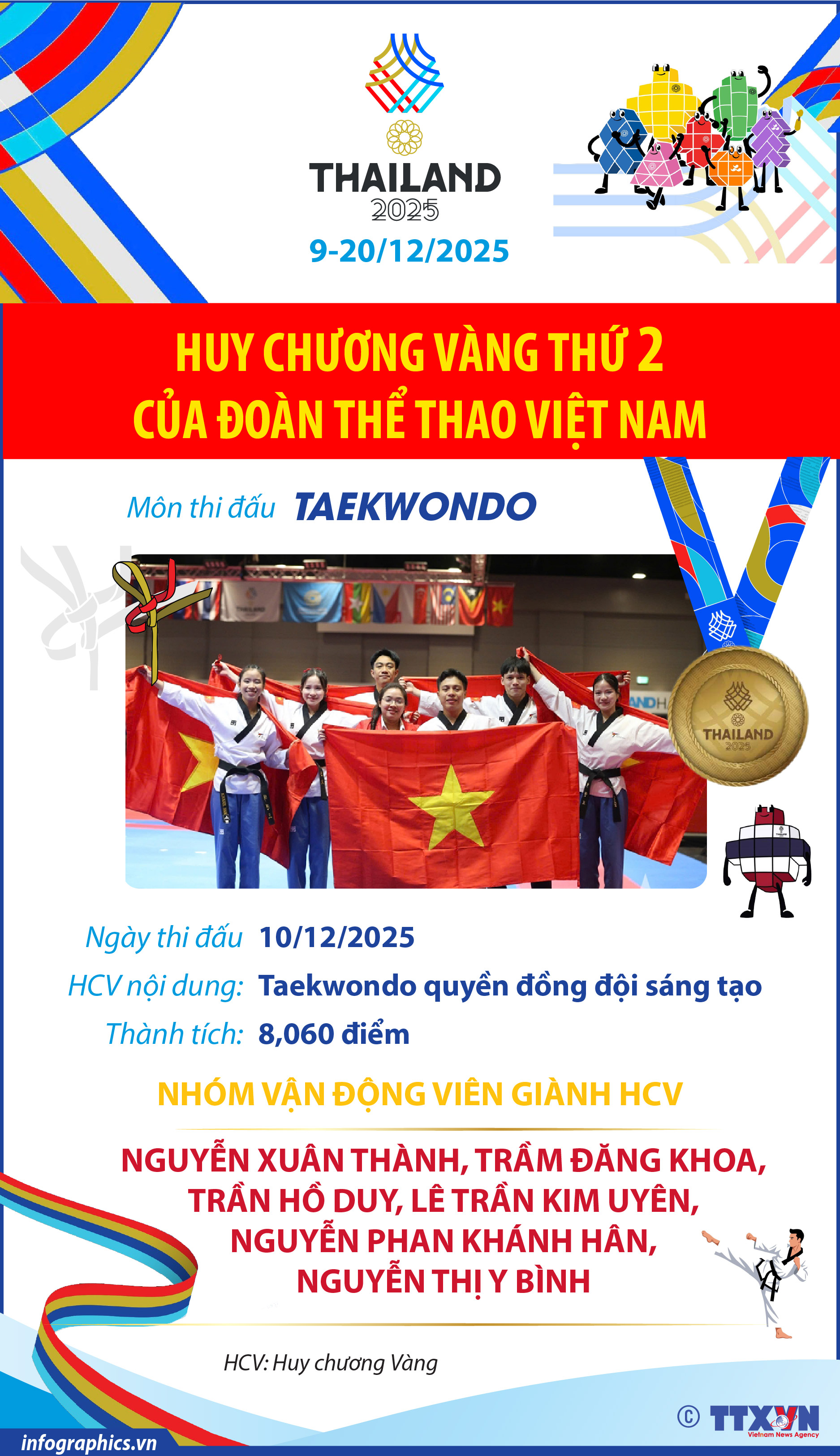 SEA Games 33: Taekwondo quyền đồng đội sáng tạo mang về Huy chương Vàng thứ...