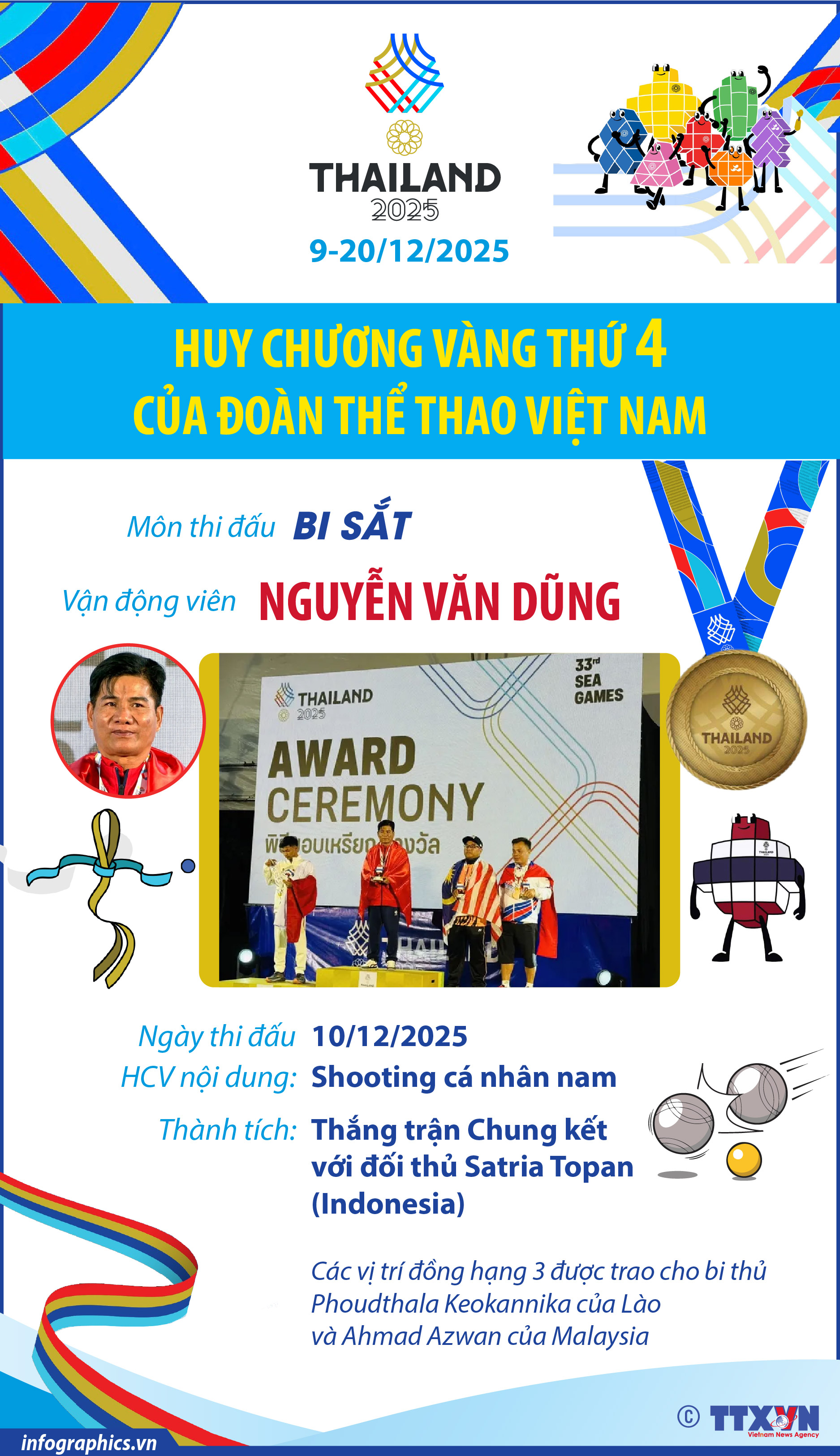 SEA Games 33: Huy chương Vàng thứ 4 cho Đoàn thể thao Việt Nam