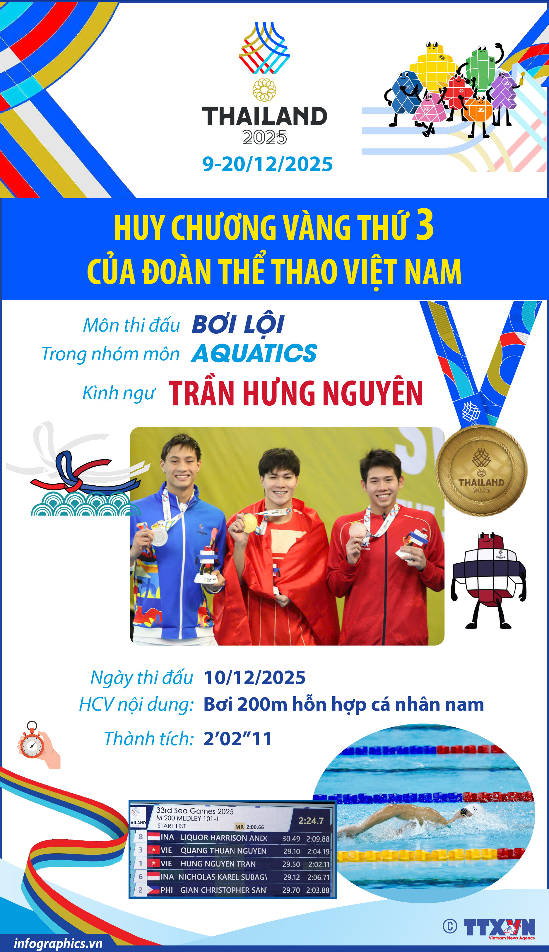 SEA Games 33: Huy chương Vàng thứ 3 của Đoàn thể thao Việt Nam