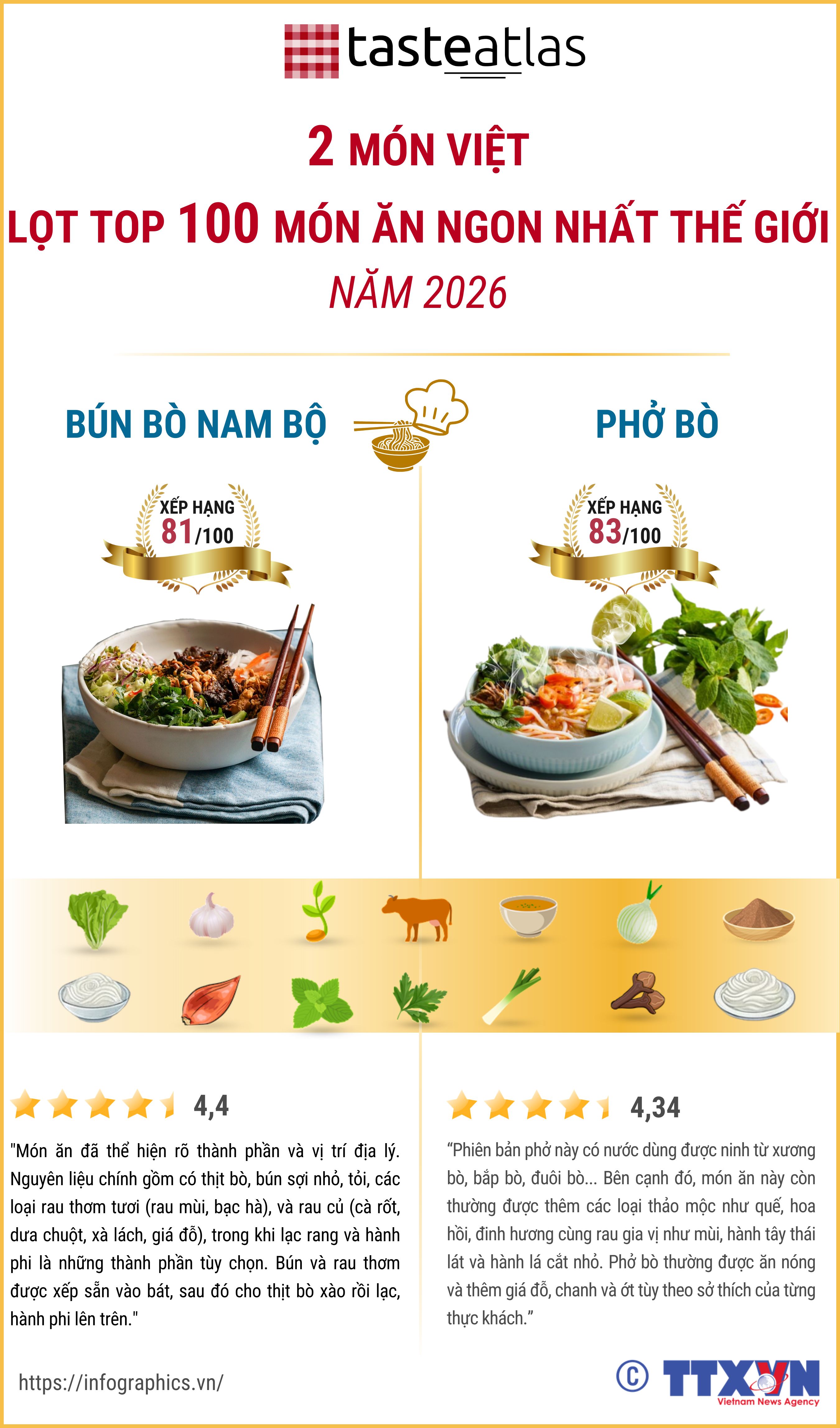 Bún bò Nam bộ và phở bò lọt top 100 món ăn ngon nhất thế...