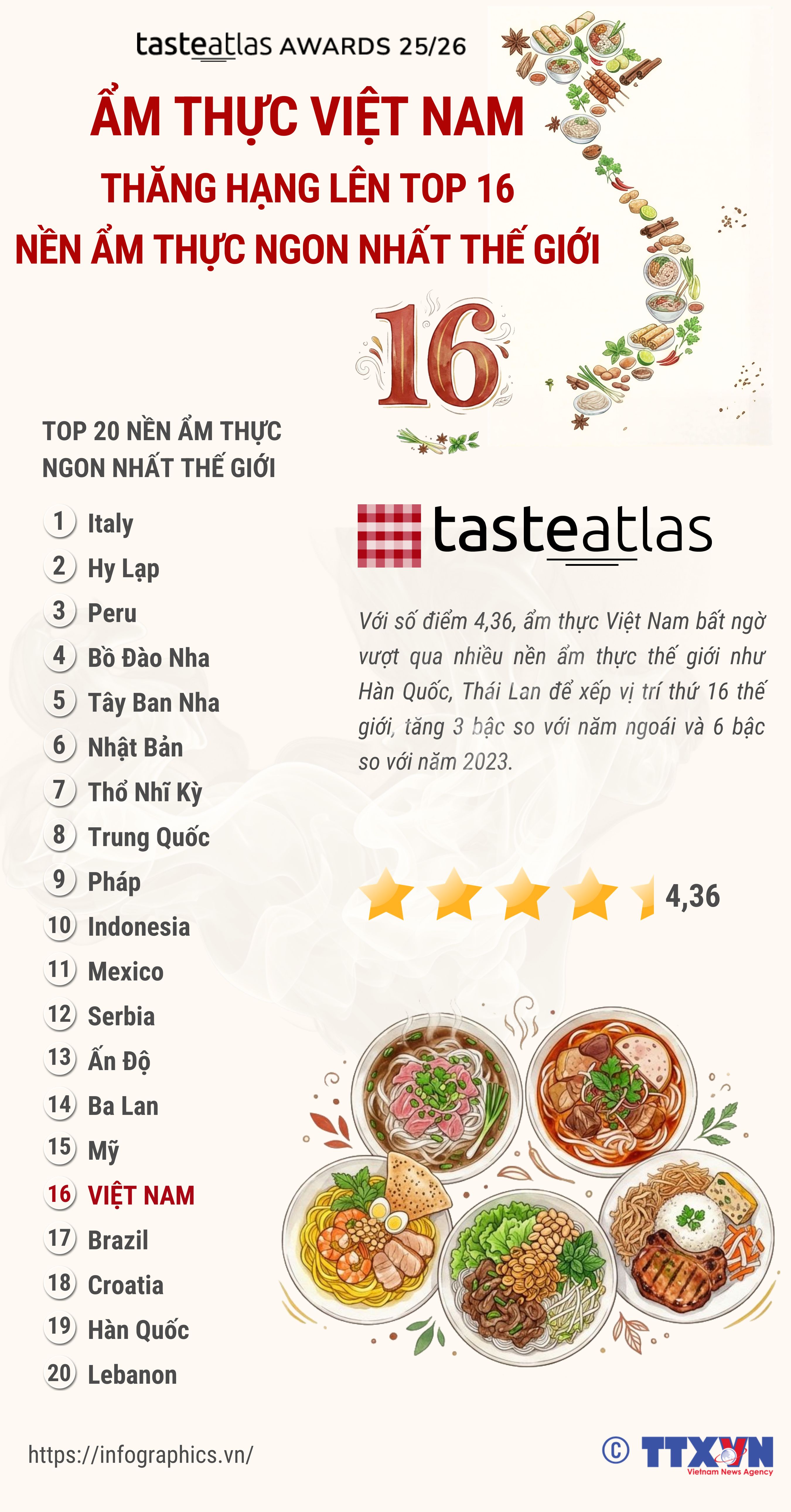 Ẩm thực Việt Nam thăng hạng lên top 16 nền ẩm thực ngon nhất thế...