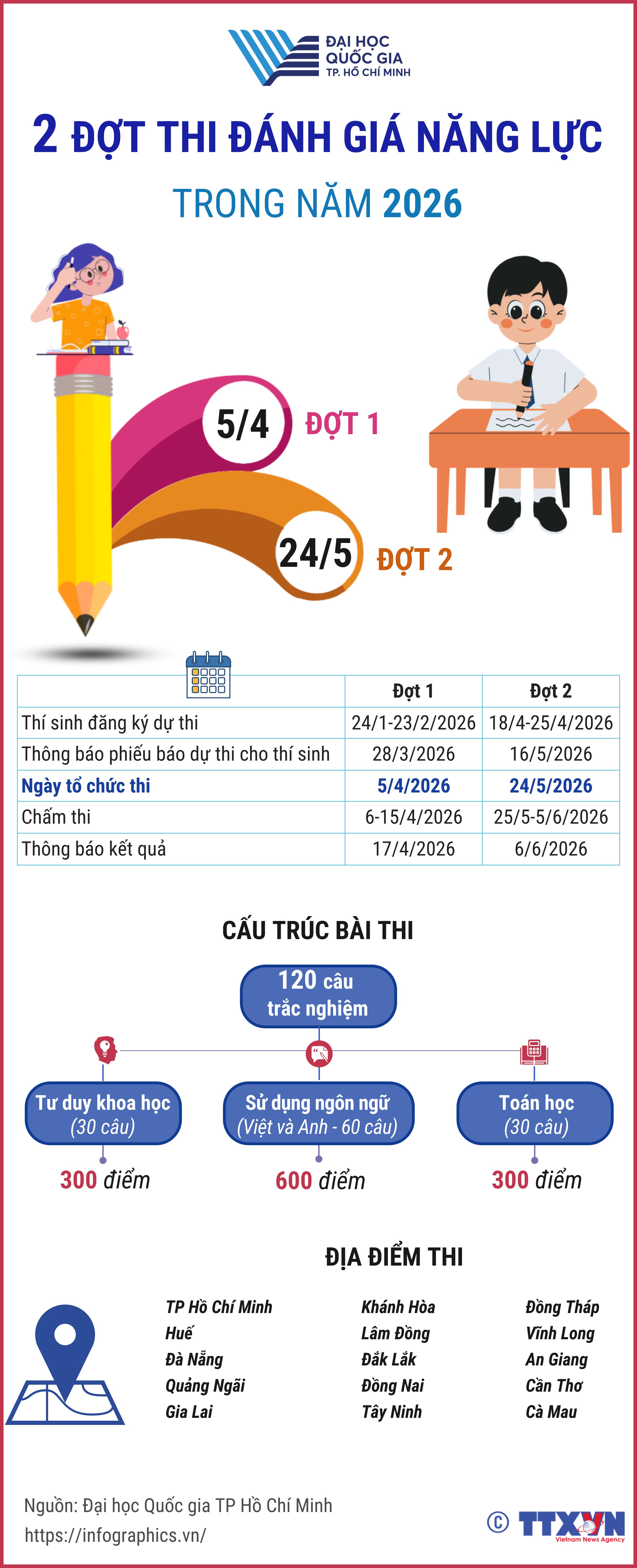 Đại học Quốc gia Thành phố Hồ Chí Minh tổ chức 2 đợt Đánh giá...