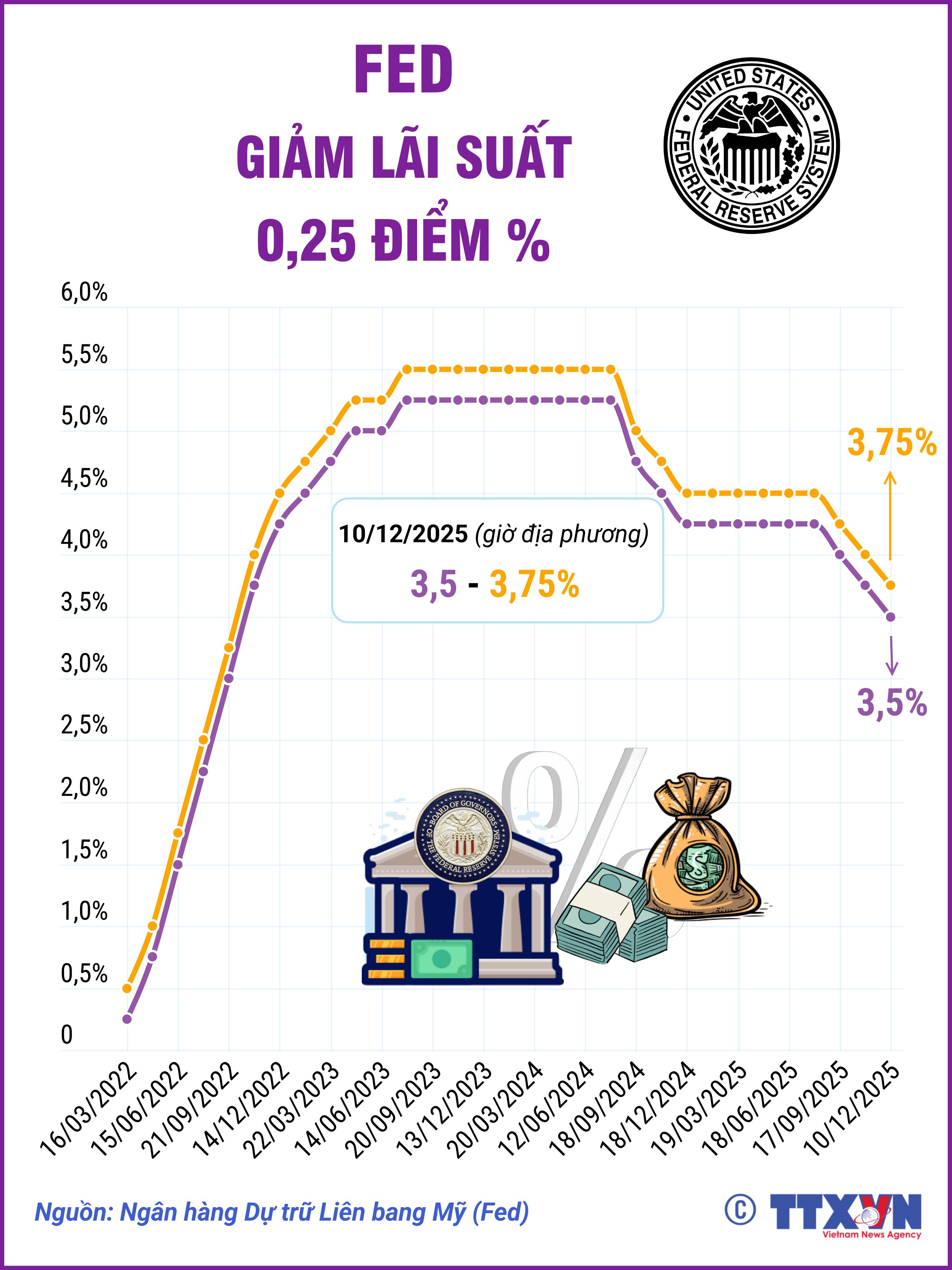 Fed hạ lãi suất 0,25 điểm phần trăm