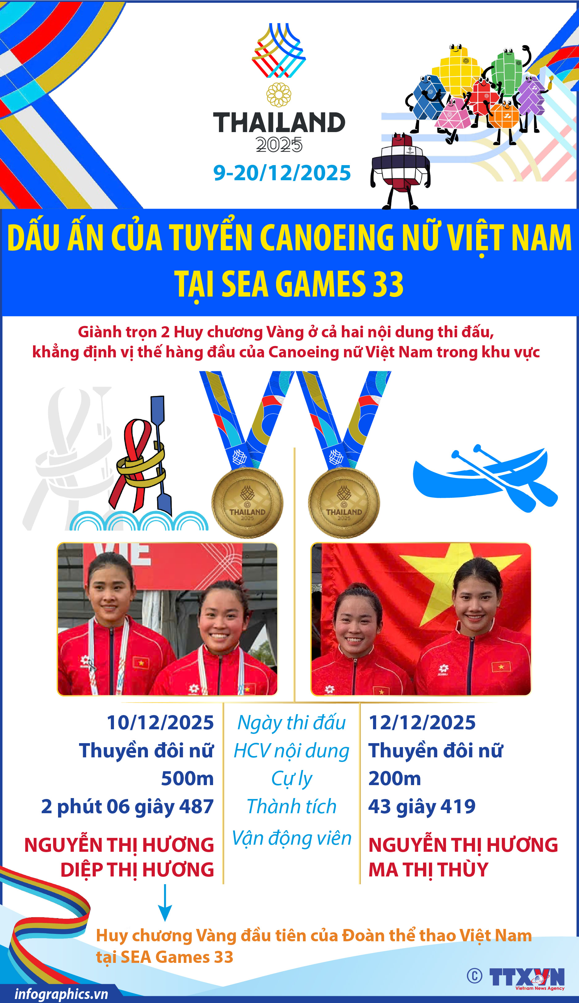Dấu ấn của đội tuyển Canoeing nữ Việt Nam tại SEA Games 33