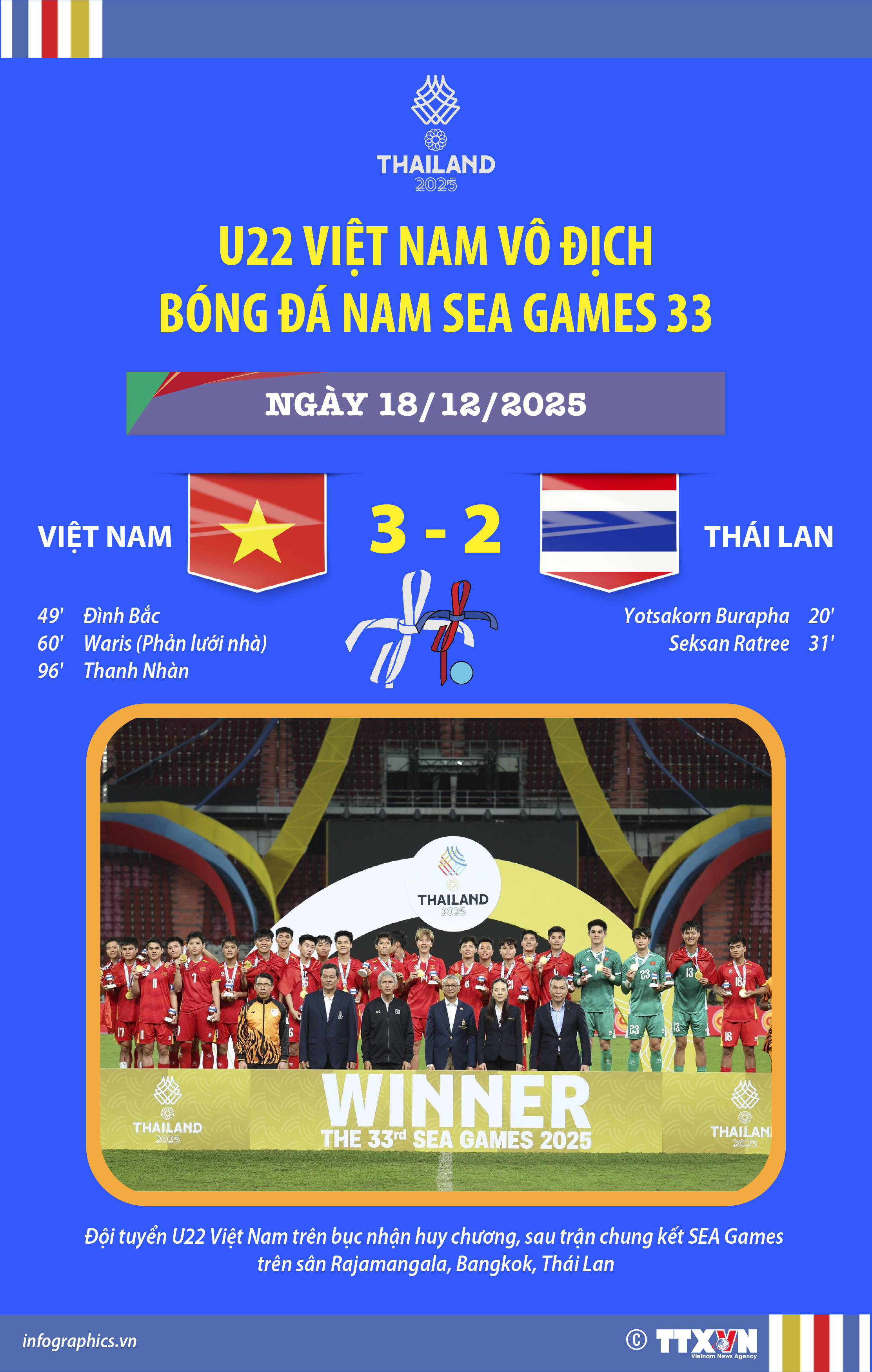 U22 Việt Nam vô địch SEA Games 33