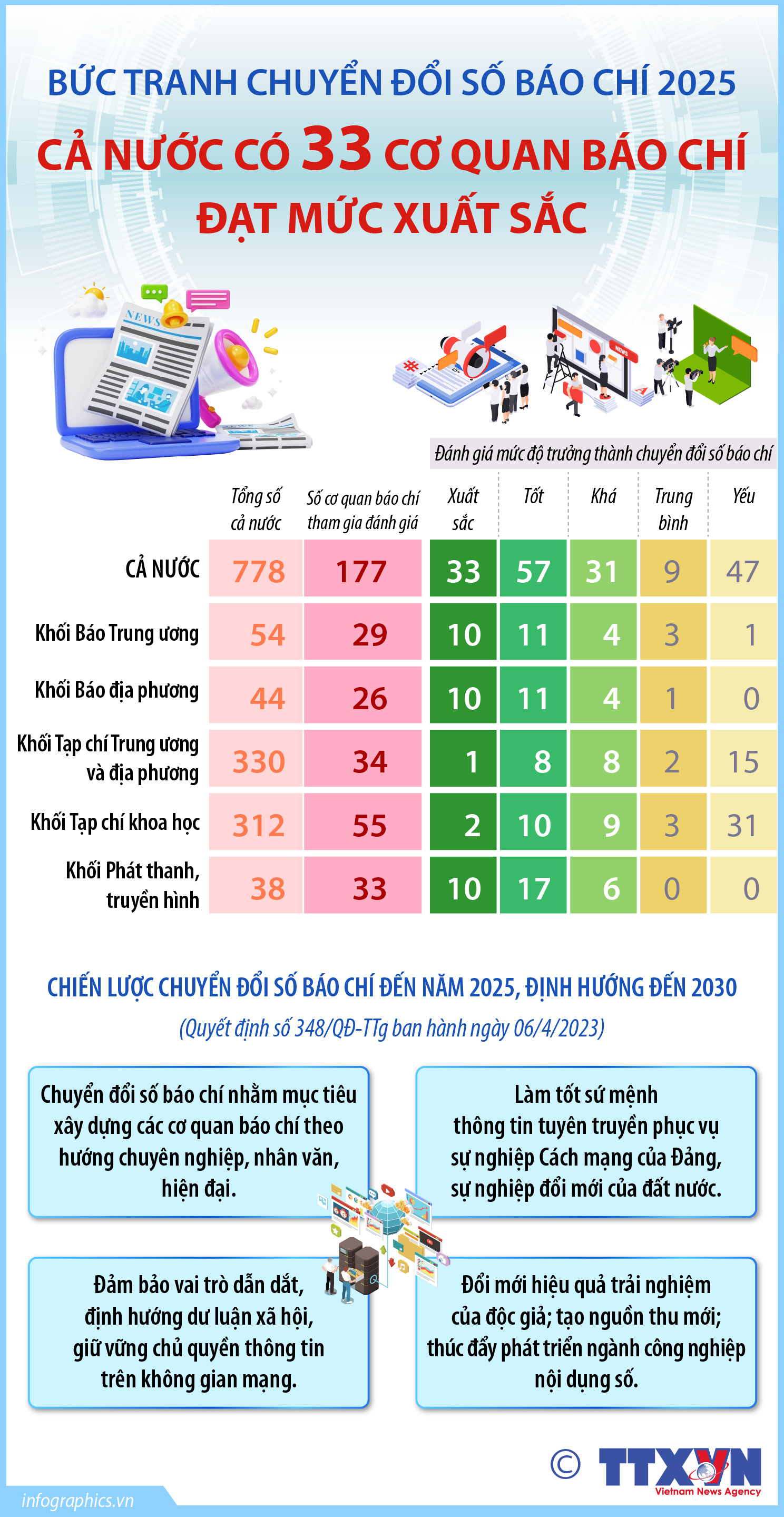 Bức tranh chuyển đổi số báo chí 2025: Cả nước có 33 cơ quan báo...