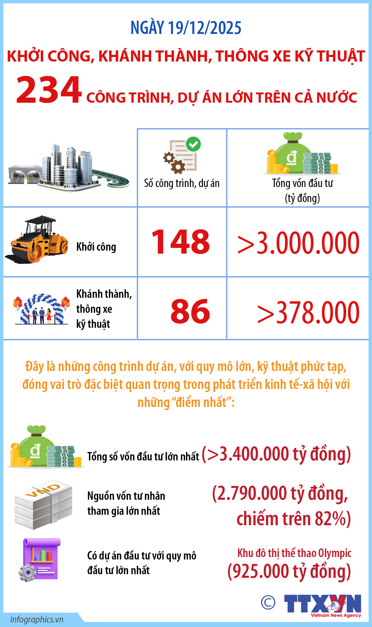Ngày 19/12/2025: Khởi công, khánh thành, thông xe kỹ thuật 234 công trình, dự án...