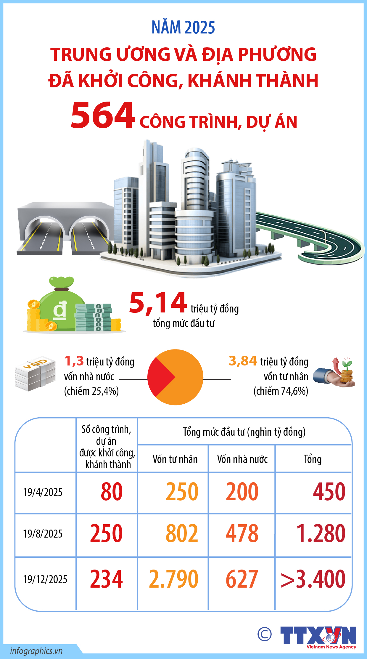 Năm 2025: Trung ương và địa phương đã khởi công, khánh thành 564 công trình,...