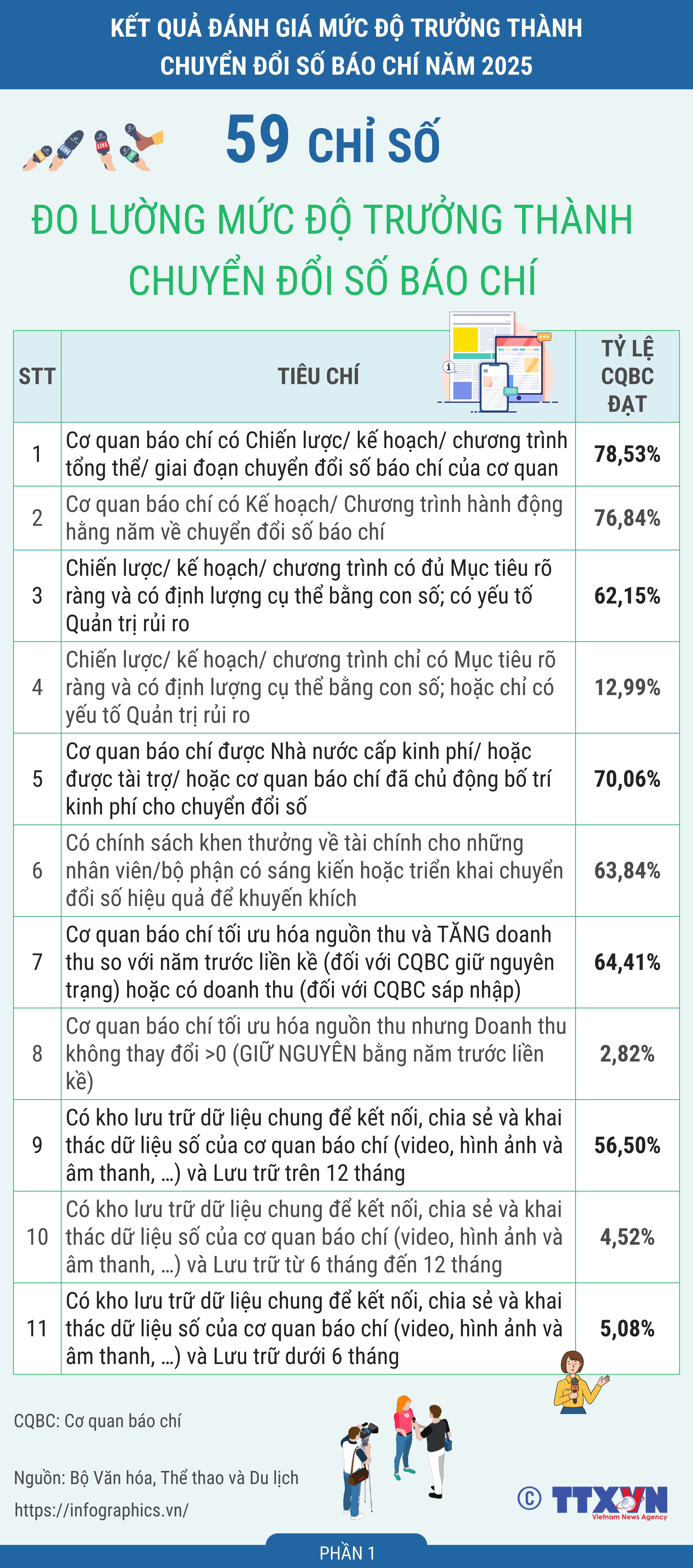 59 chỉ số đo lường mức độ trưởng thành chuyển đổi số báo chí năm...