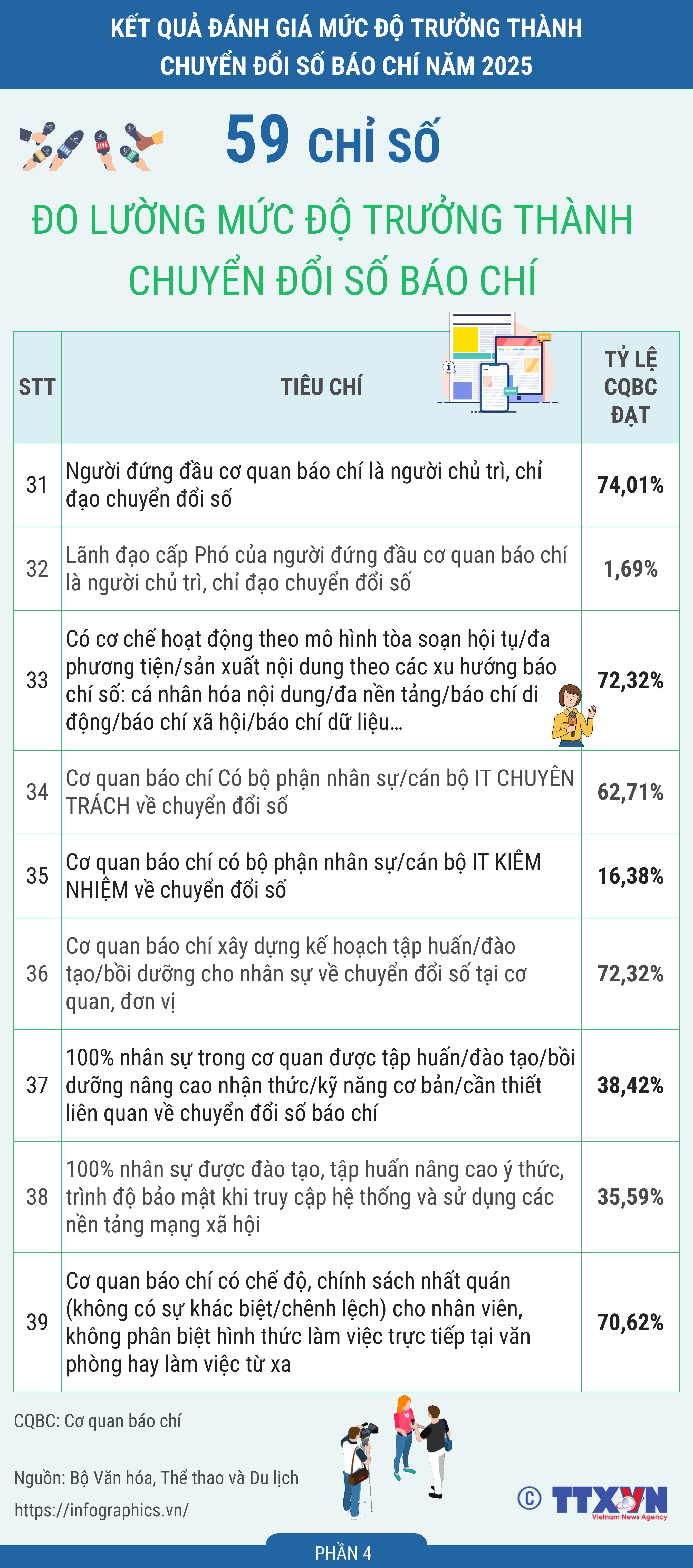 59 chỉ số đo lường mức độ trưởng thành chuyển đổi số báo chí năm...